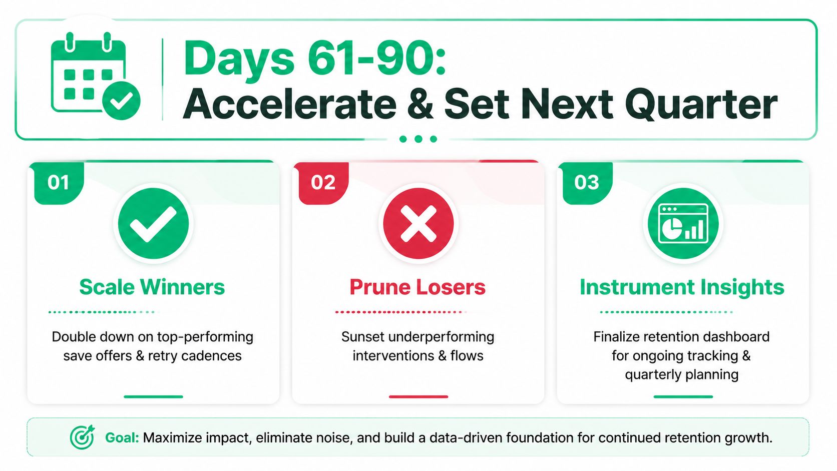 A strategic business roadmap graphic for days 61-90, focusing on scaling winners, pruning losers, and instrumenting insights.