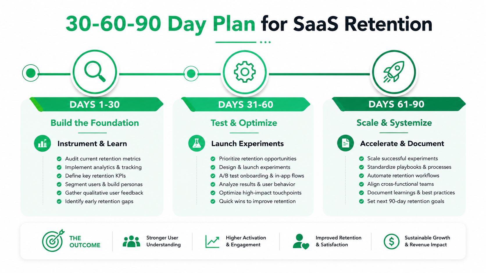 A visual guide outlining a strategic 30-60-90 day plan for improving SaaS customer retention and growth.