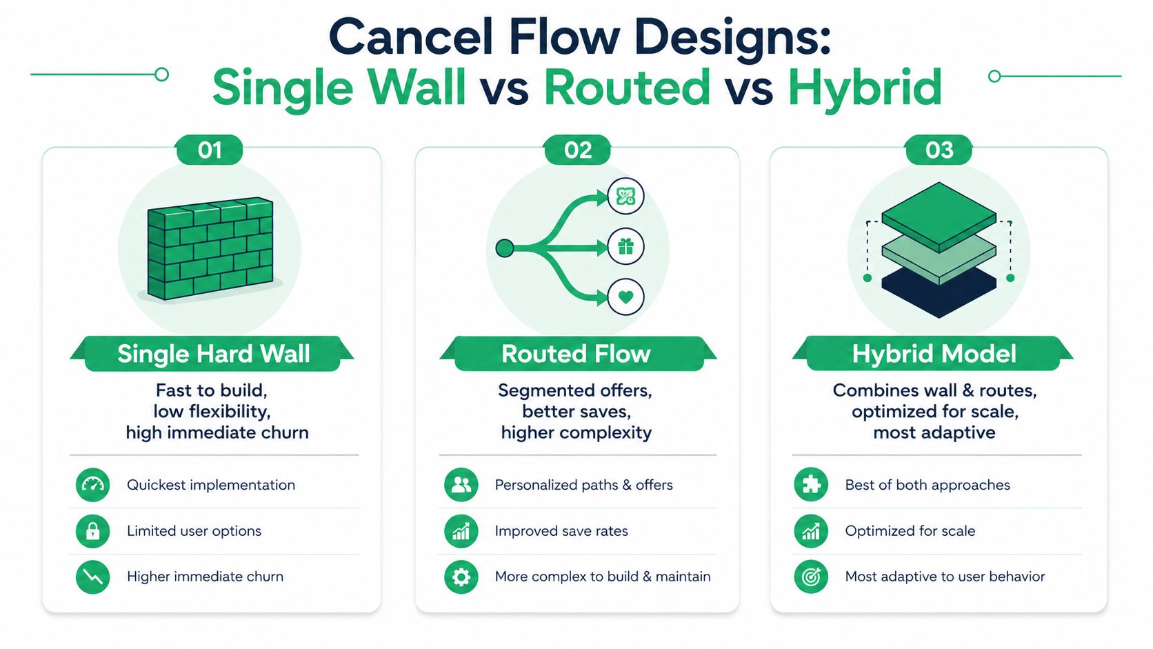 A comparison infographic showing three cancel flow designs: single hard wall, routed flow, and hybrid model.