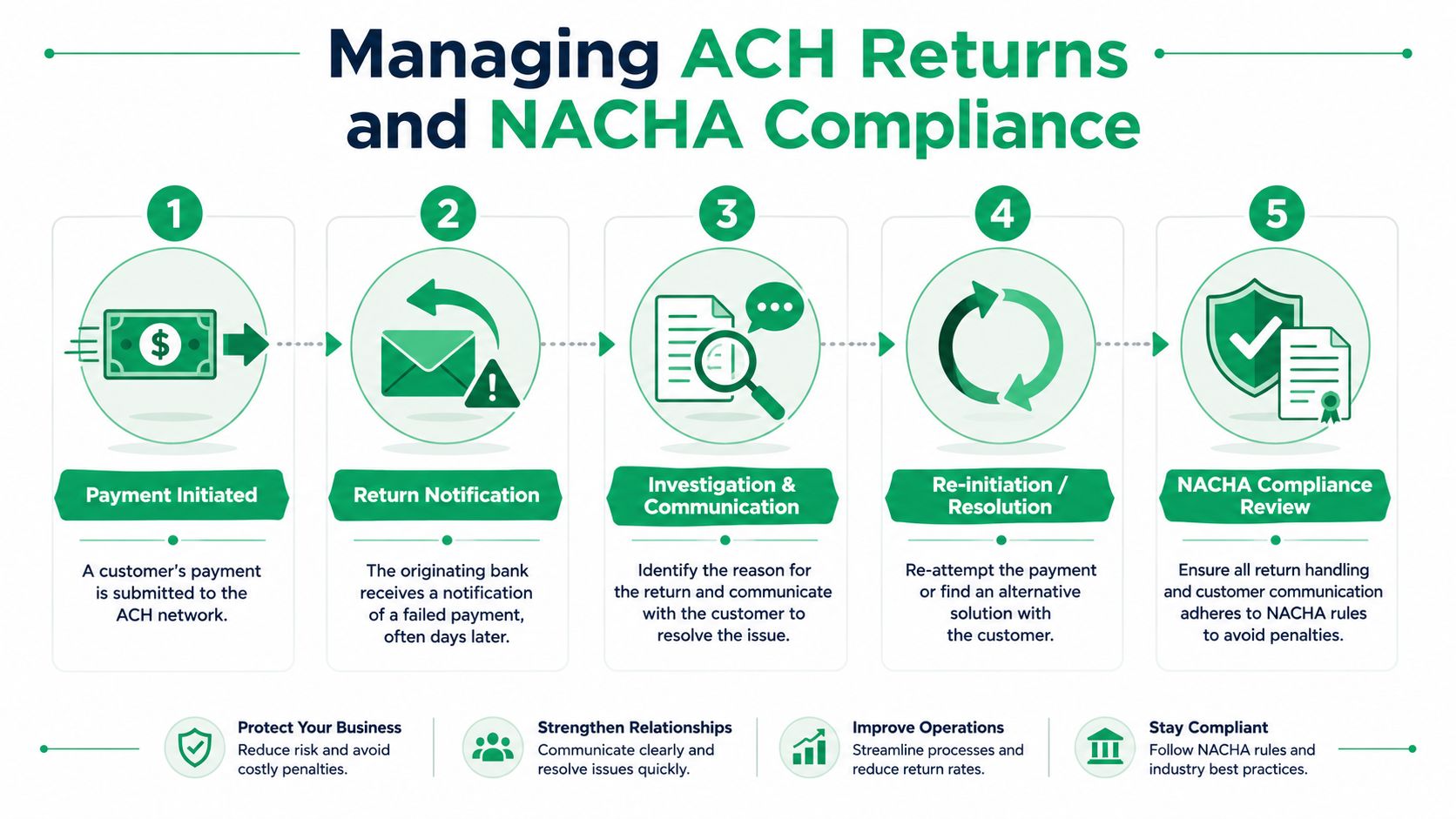 A 5-step infographic explaining the ACH returns process and essential steps for maintaining NACHA compliance.