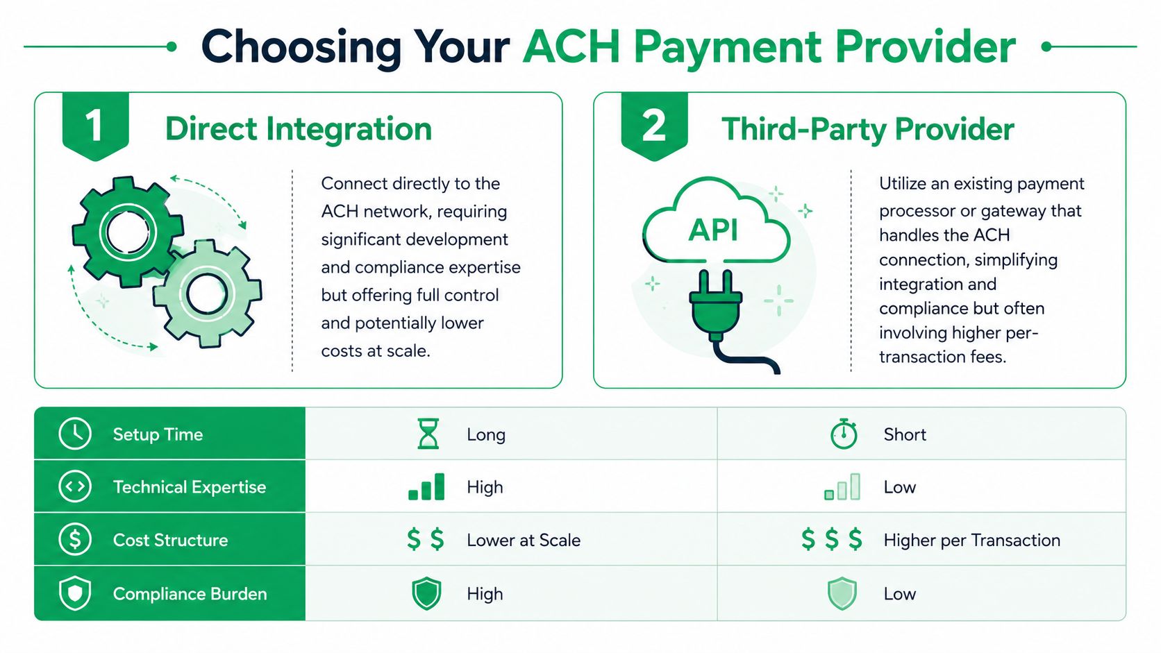 A comparison chart outlining the pros and cons of choosing direct integration versus third-party ACH payment providers.