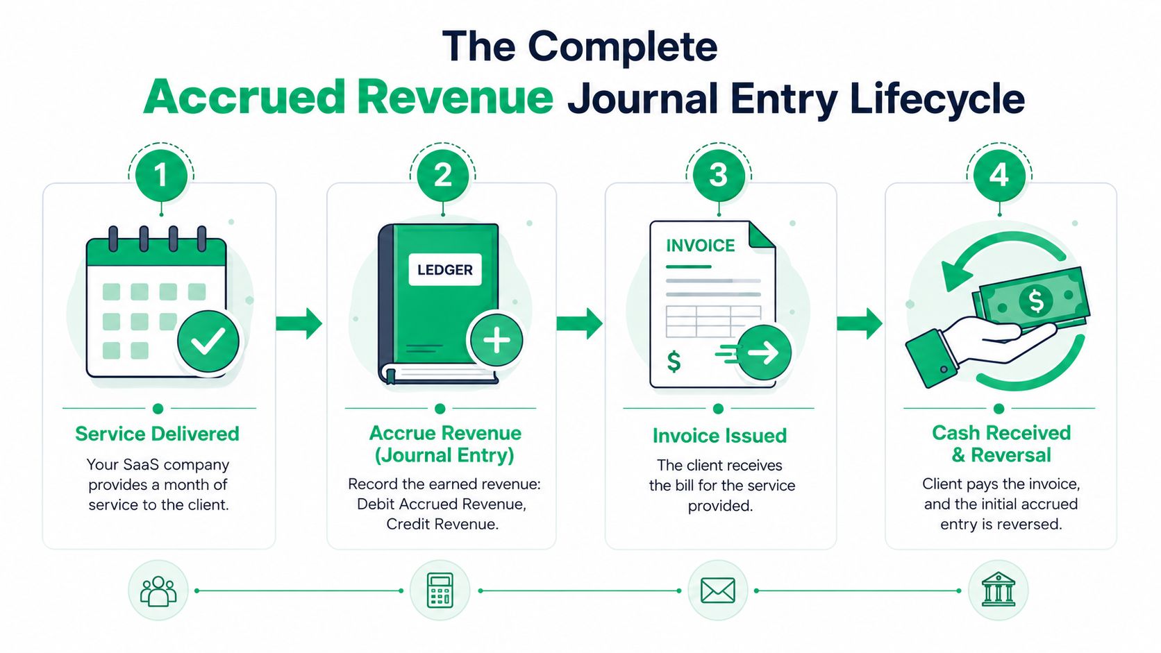 A four-step infographic illustrating the lifecycle of an accrued revenue journal entry for a SaaS company.