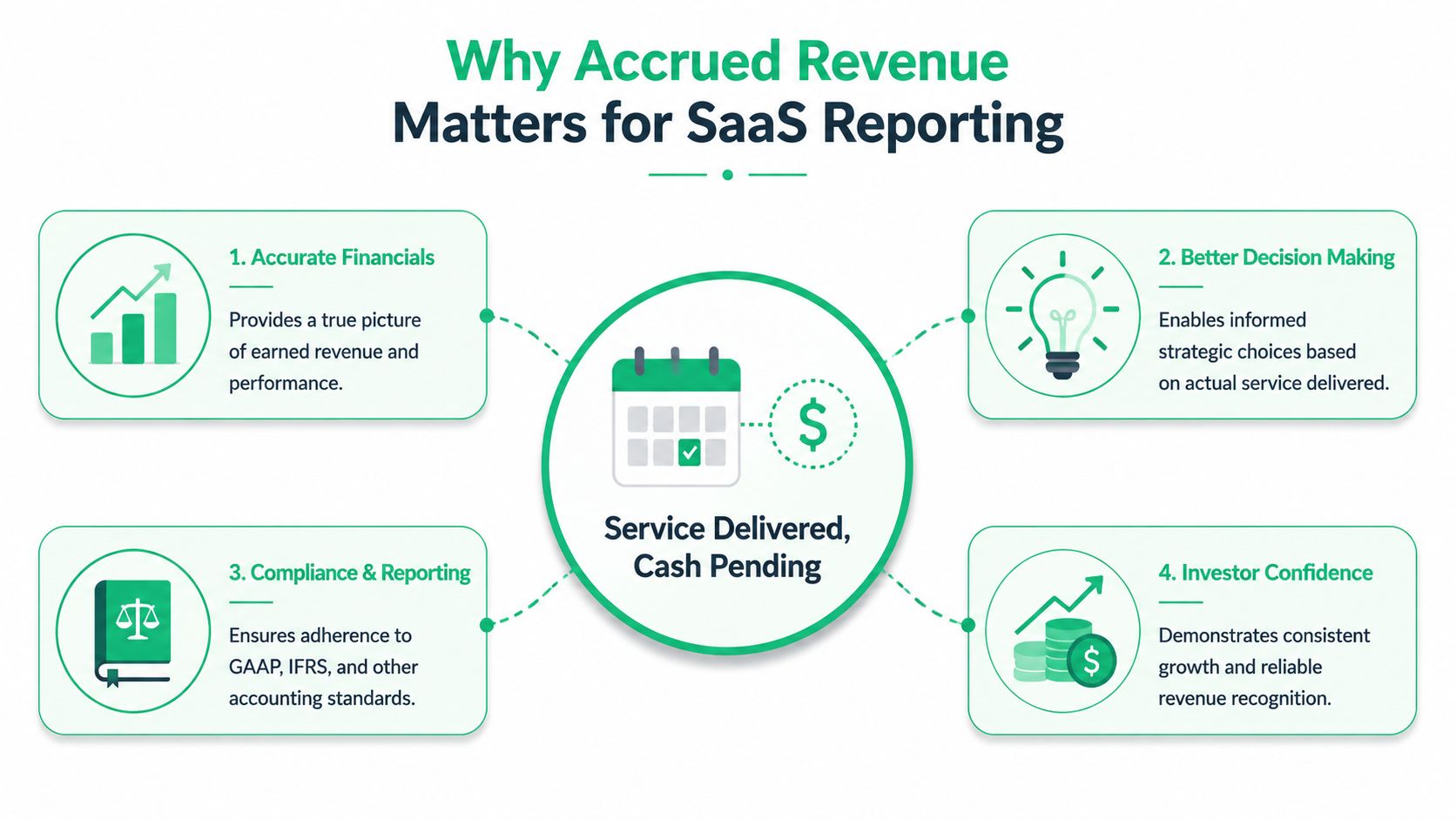 A diagram titled Why Accrued Revenue Matters for SaaS Reporting, showing four key business benefits.