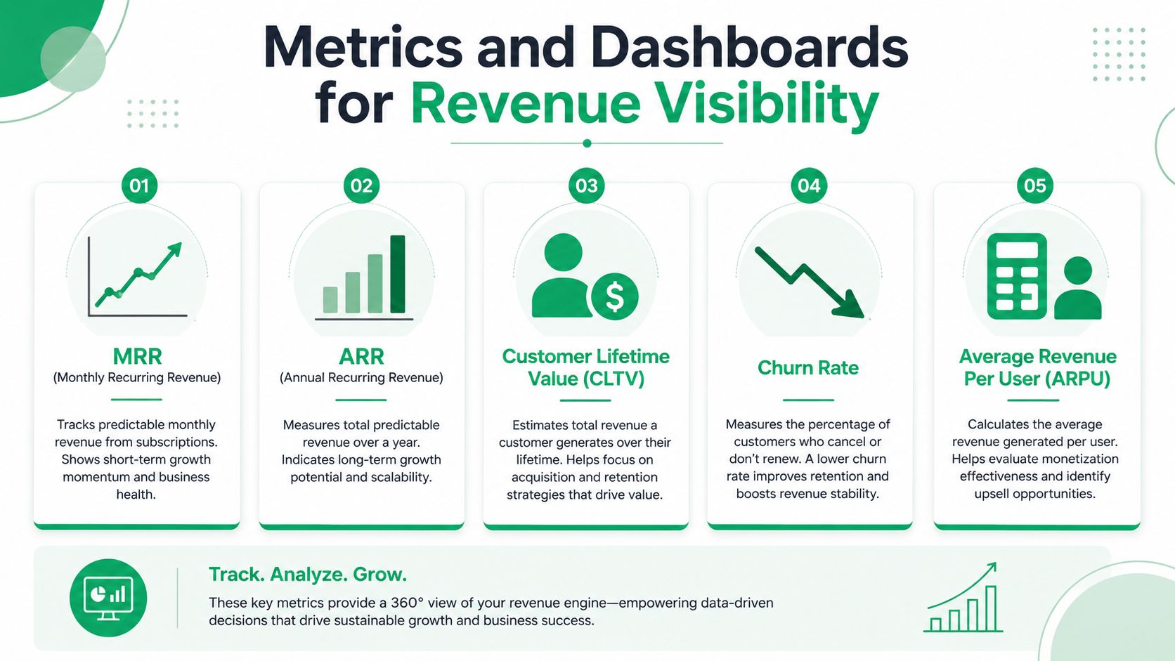 An infographic showing five key business metrics including MRR, ARR, CLTV, Churn Rate, and ARPU for revenue visibility.
