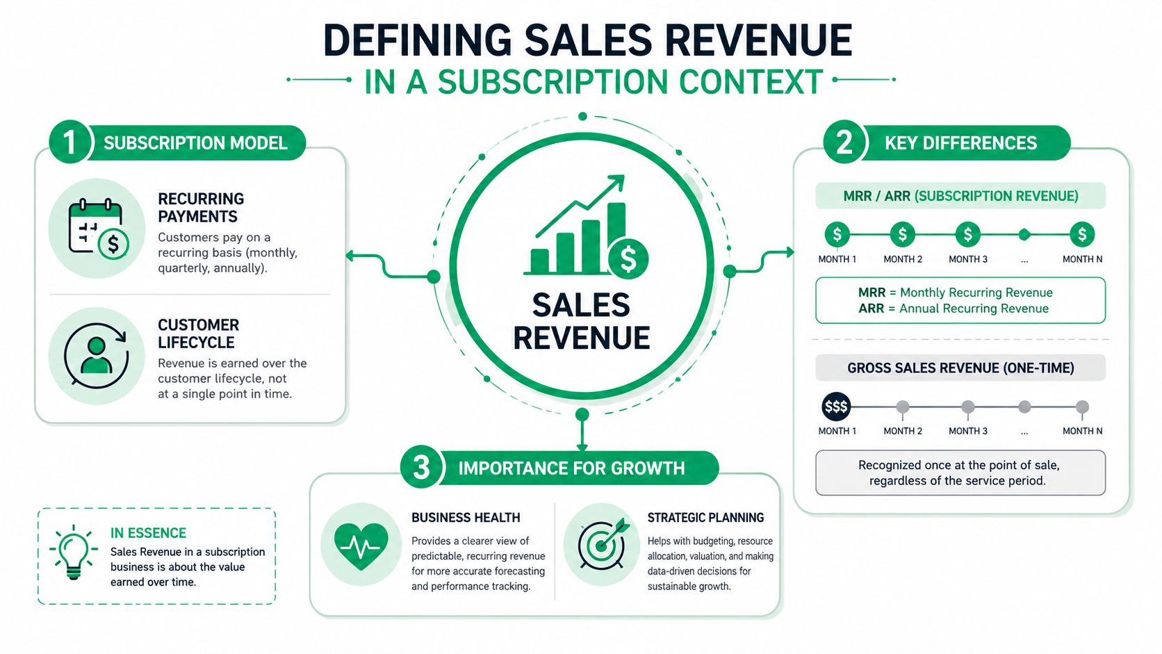 An infographic defining sales revenue in a subscription context, highlighting recurring payments, customer lifecycles, and growth.
