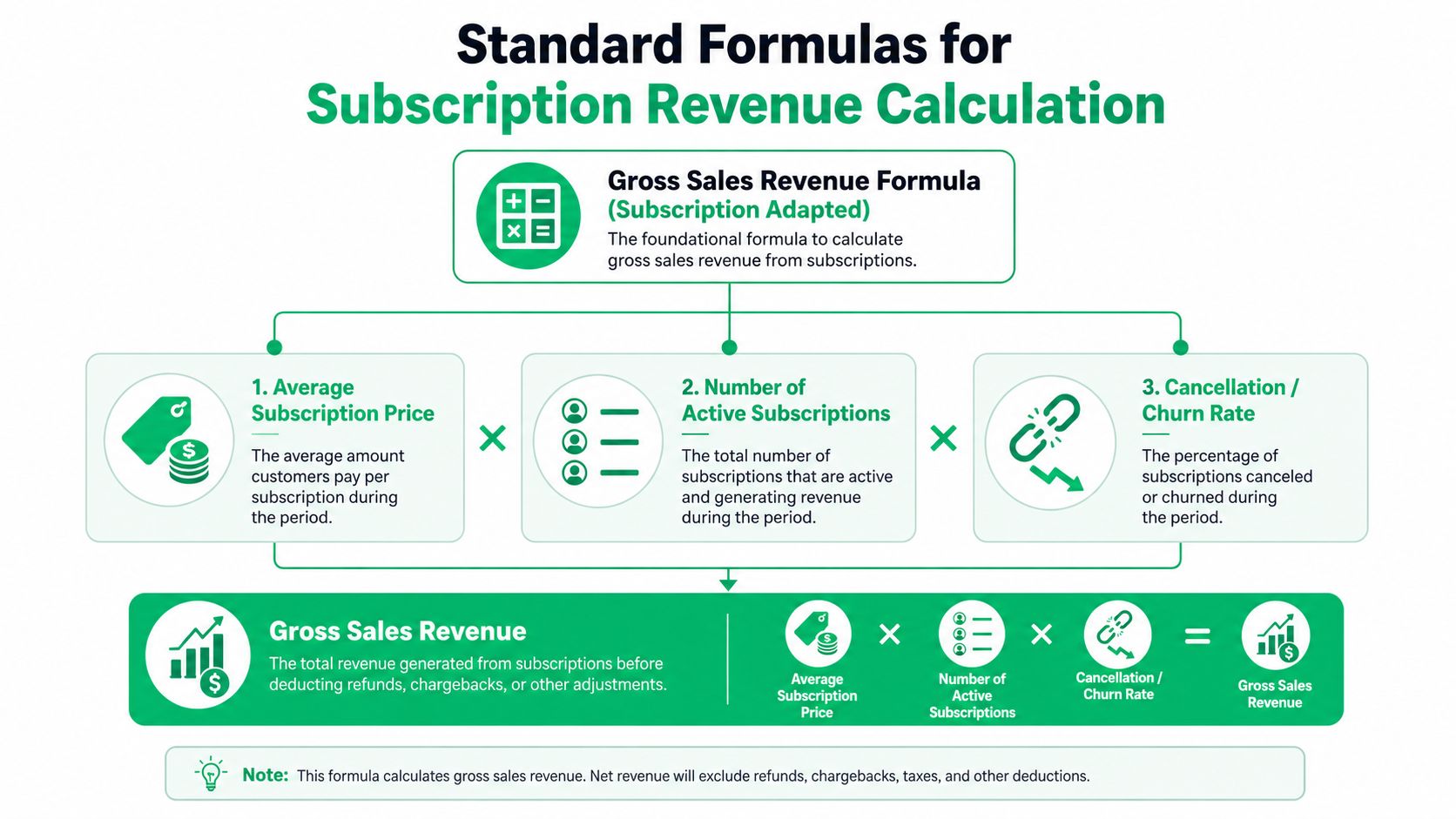 A diagram illustrating the standard formula for calculating subscription gross sales revenue using three key metrics.