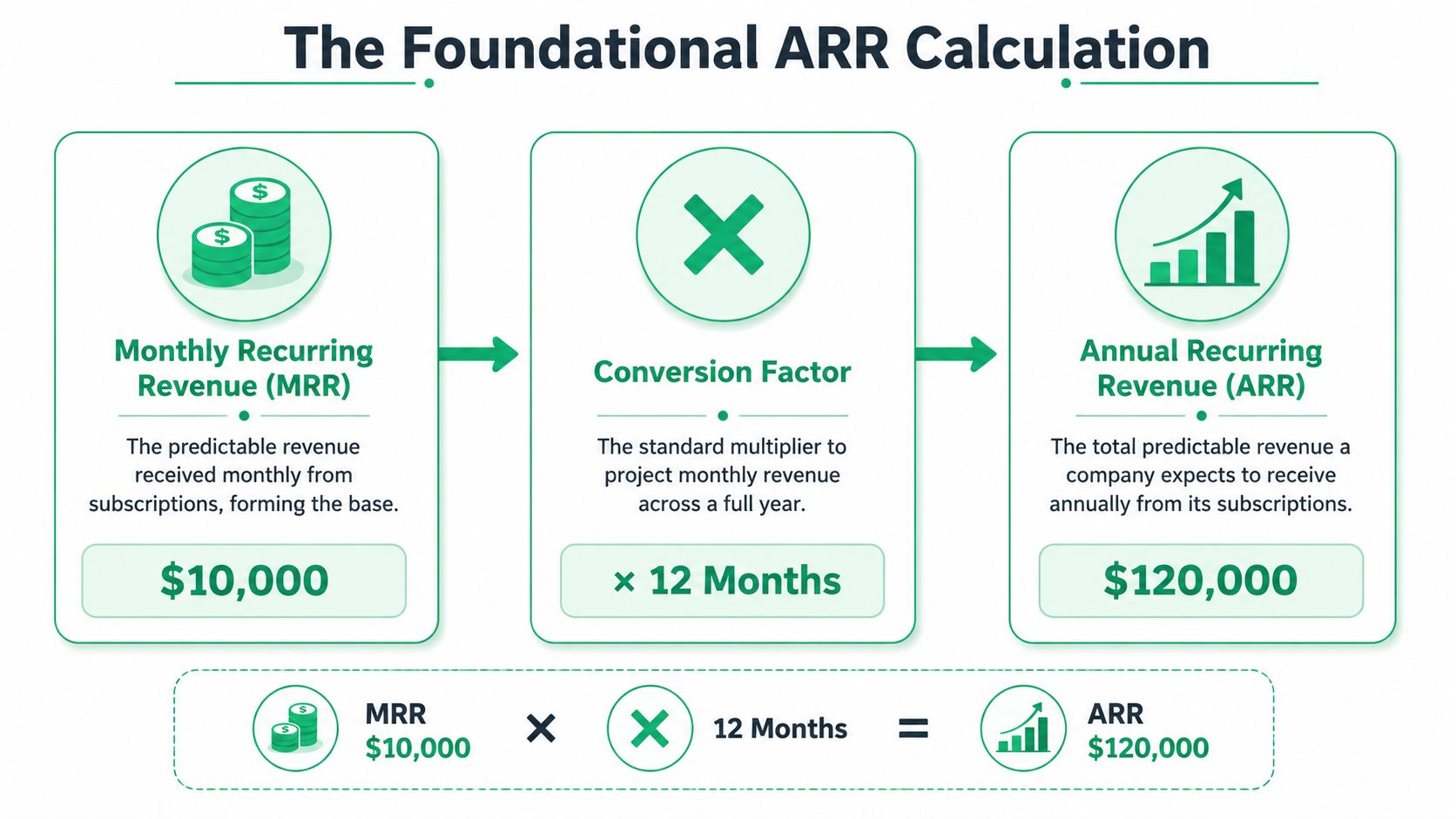A diagram illustrating the calculation of Annual Recurring Revenue (ARR) using Monthly Recurring Revenue (MRR) multiplied by twelve.