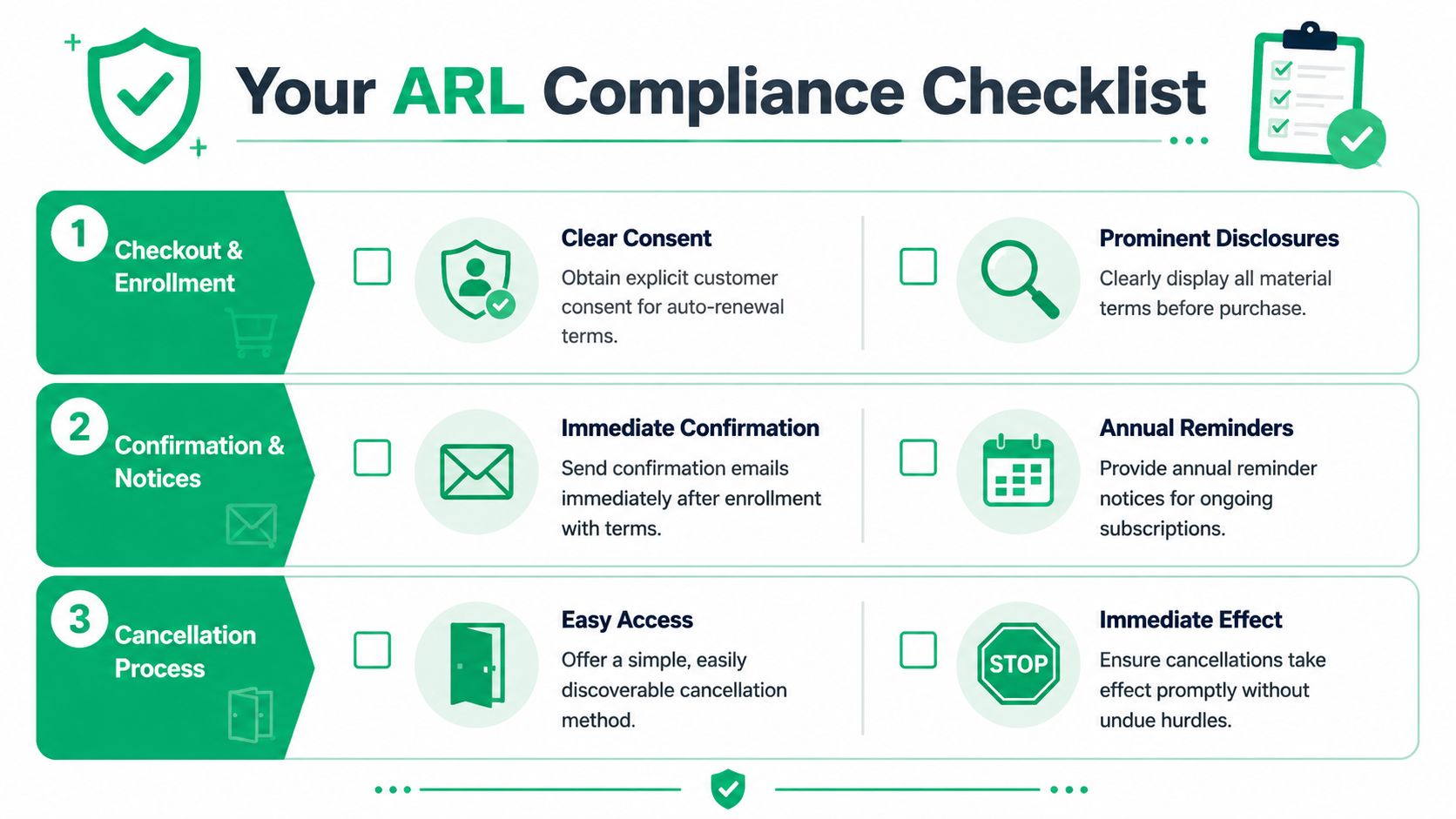 An infographic titled ARL Compliance Checklist detailing three key stages of auto-renewal subscription legal compliance.