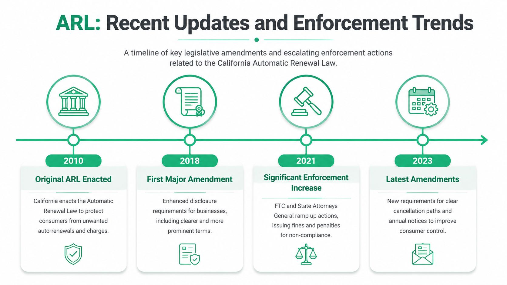 A timeline chart illustrating the historical updates and enforcement trends of California's Automatic Renewal Law from 2010 to 2023.