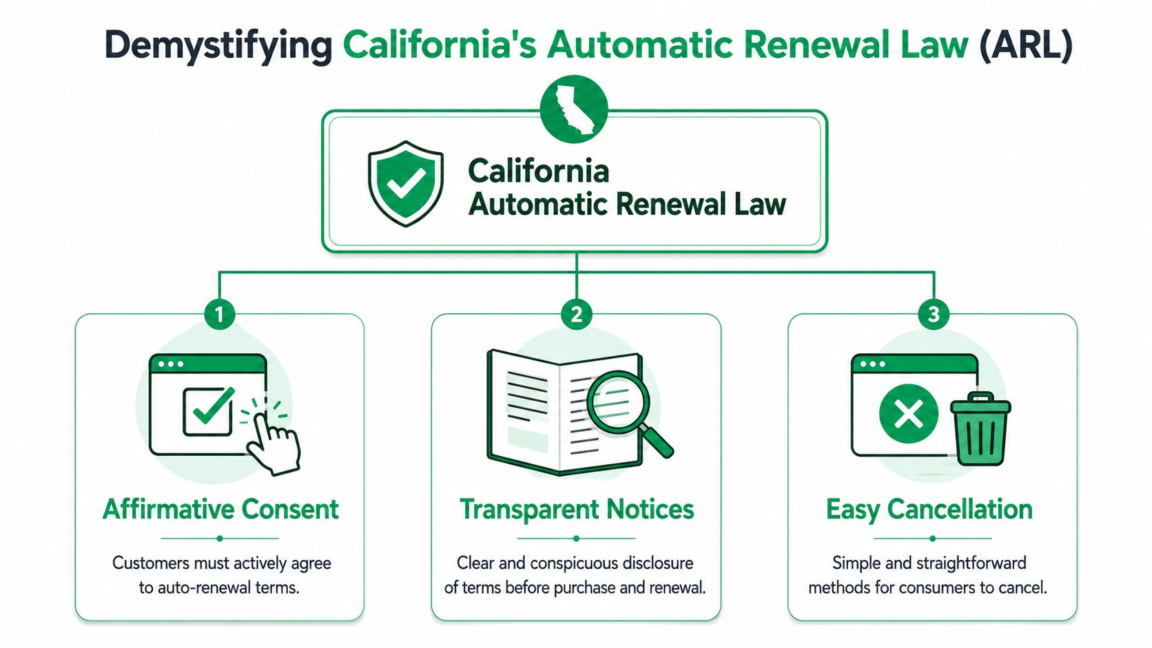 An infographic illustrating the three main requirements of California's Automatic Renewal Law: consent, disclosure, and cancellation.
