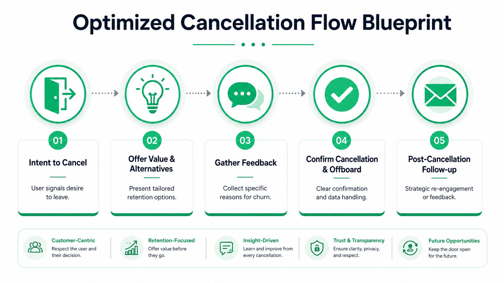 A five-step flowchart illustrating an optimized customer cancellation flow strategy to improve retention and gather insights.