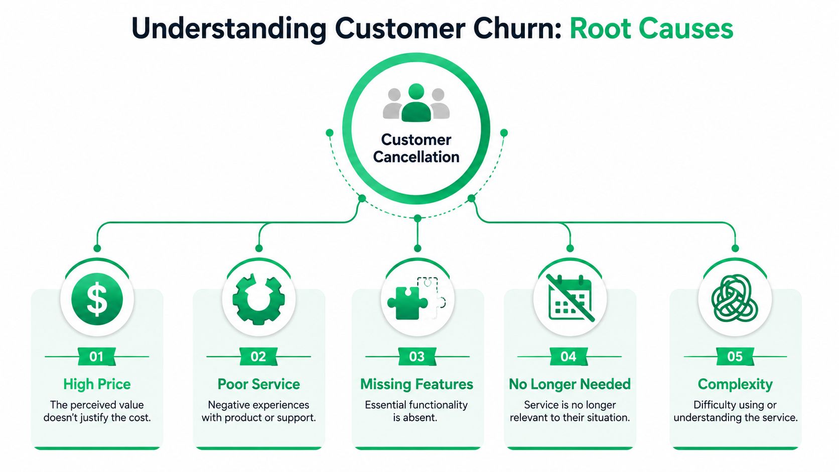 A flowchart infographic outlining the five primary root causes of customer churn and service cancellation.