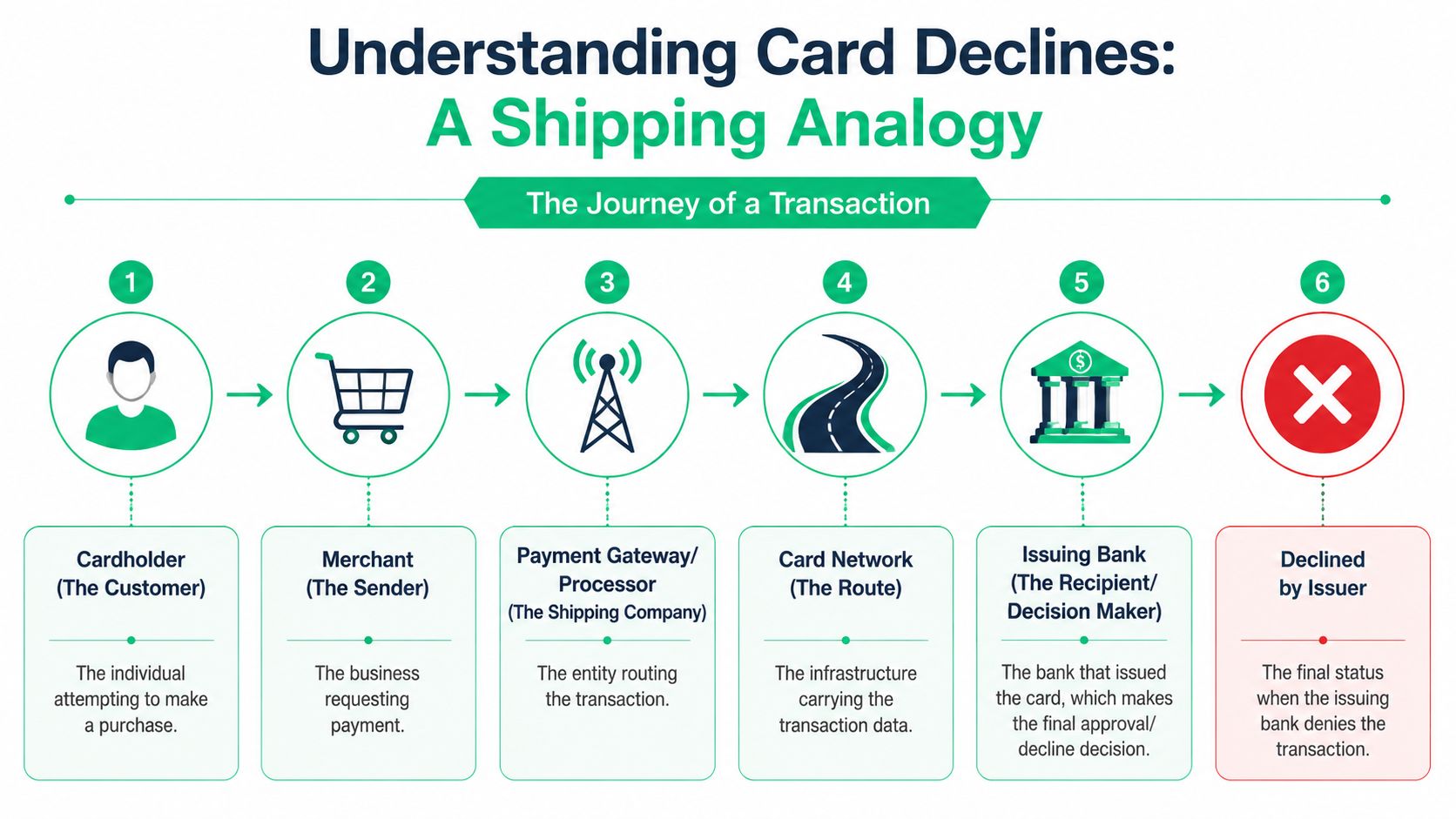 An infographic illustrating the six-step process of a card transaction, explaining why a card gets declined.