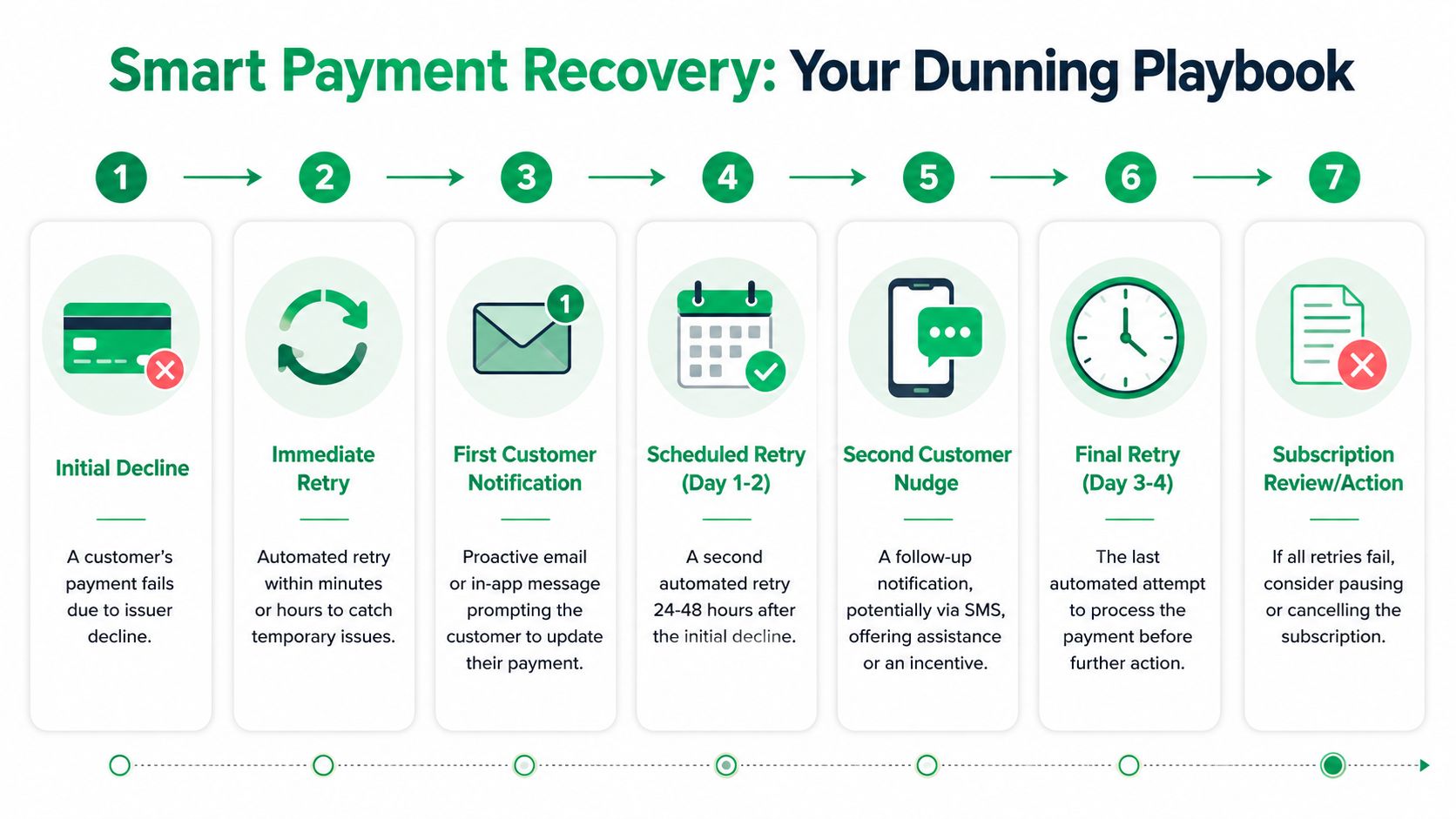 A 7-step infographic flowchart illustrating a smart payment recovery dunning playbook for handling failed customer transactions.