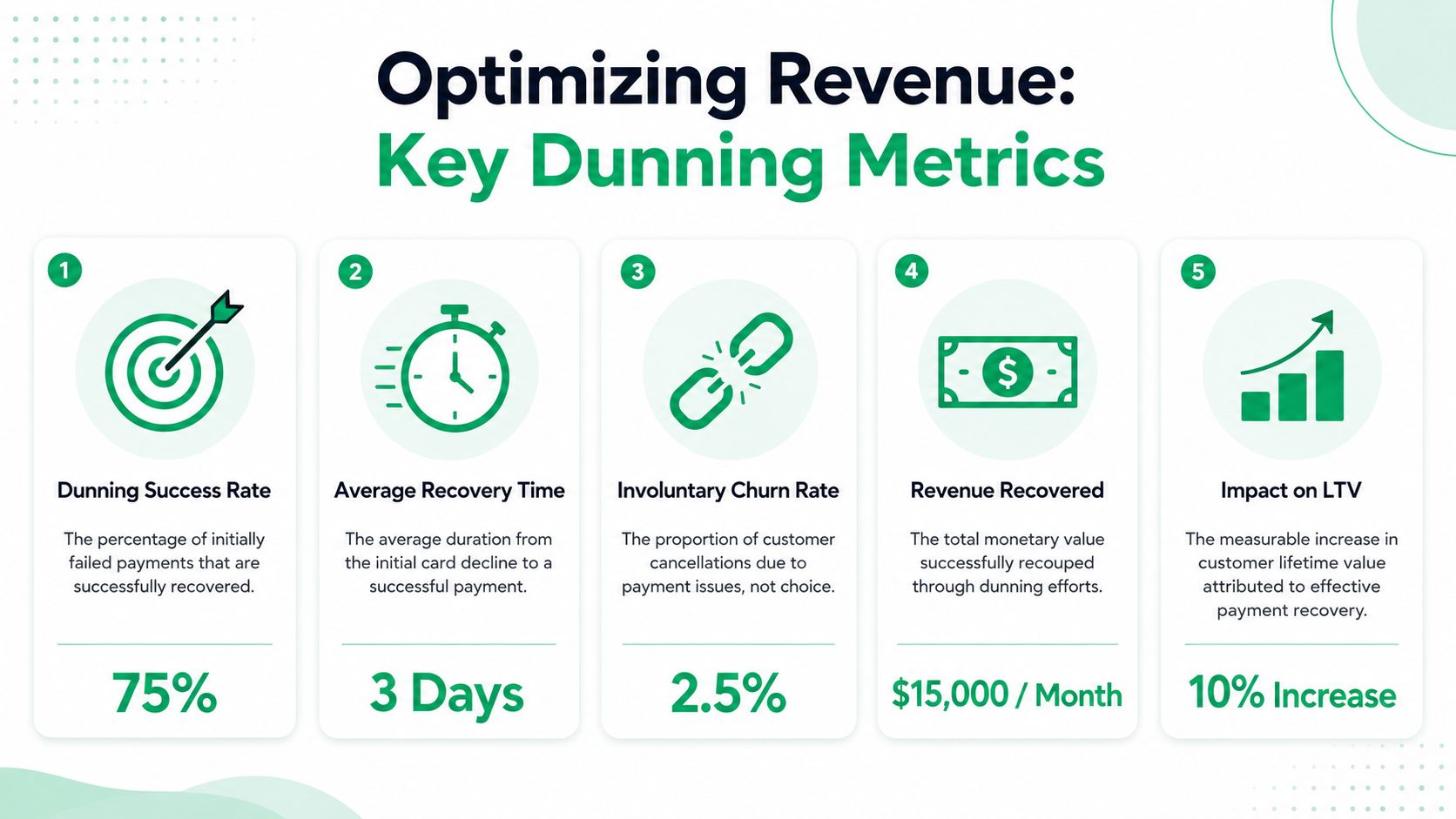 An infographic titled Optimizing Revenue: Key Dunning Metrics showing five essential metrics for managing failed payment recovery.