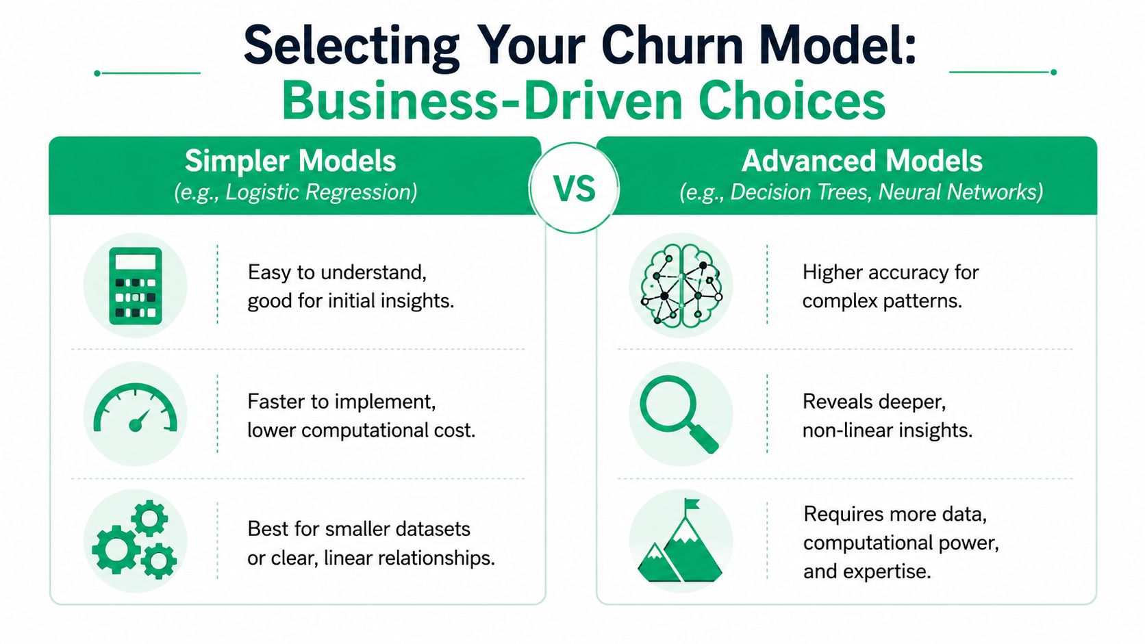 A comparison chart outlining the pros and cons of choosing simpler versus advanced churn prediction models.