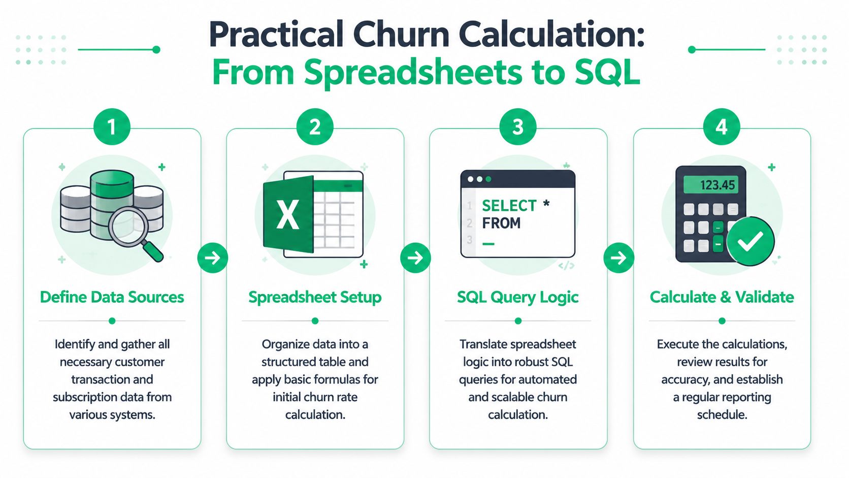 A four-step infographic illustrating the process of migrating churn rate calculations from spreadsheets to automated SQL queries.