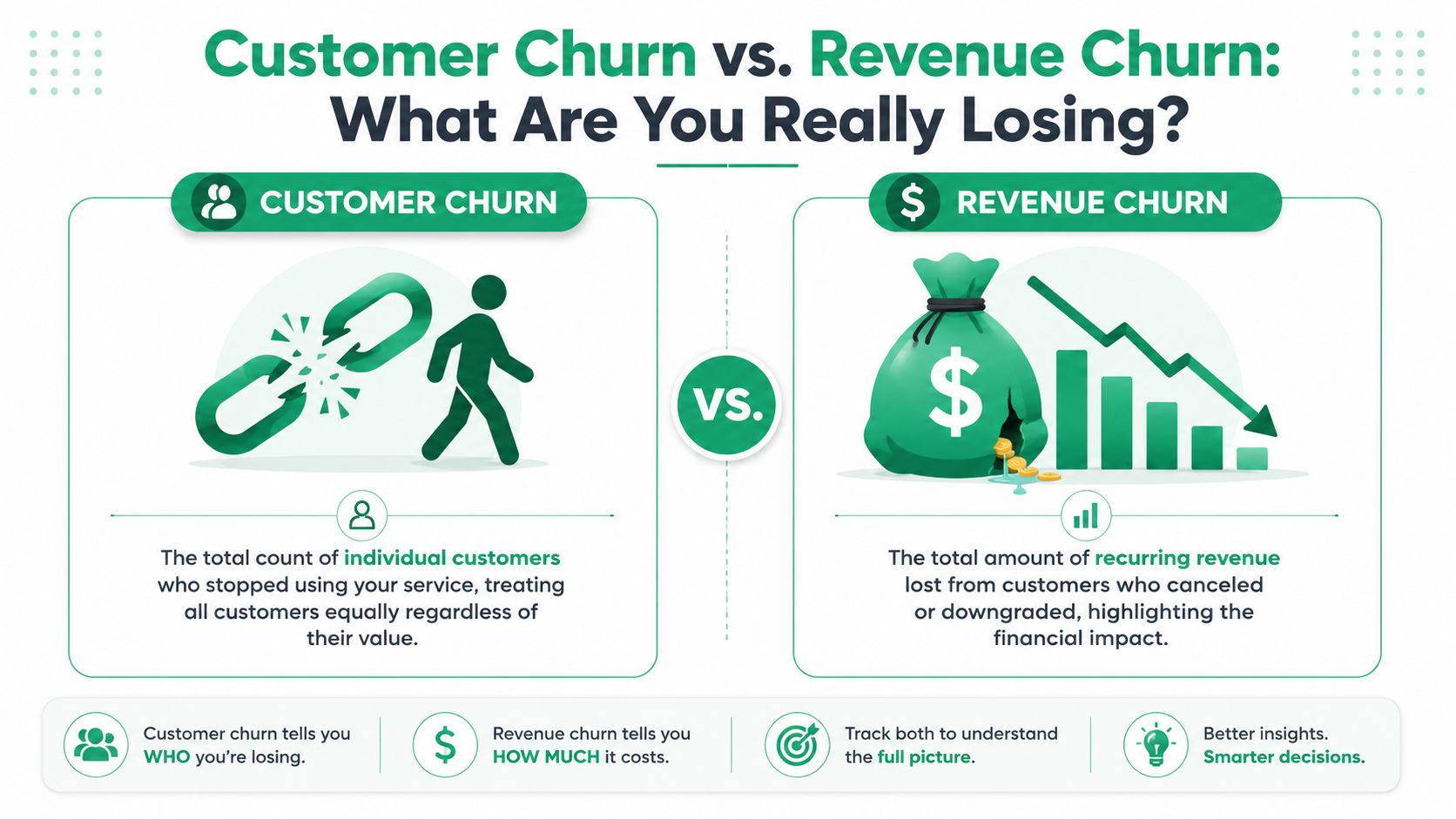 An infographic comparing customer churn versus revenue churn, explaining the difference between losing users and losing revenue.
