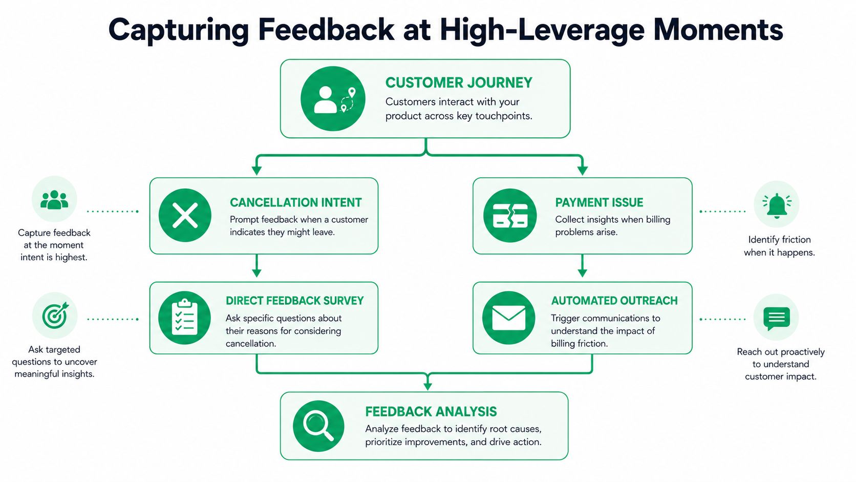A flowchart showing how to capture customer feedback during high-leverage moments like cancellations and payment issues.