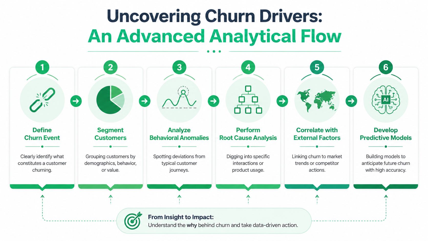 A six-step infographic illustrating the analytical flow to identify and understand customer churn drivers effectively.