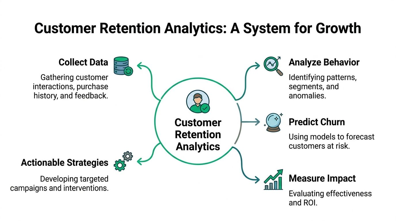 A diagram illustrating a system for customer retention analytics featuring five key business growth steps.