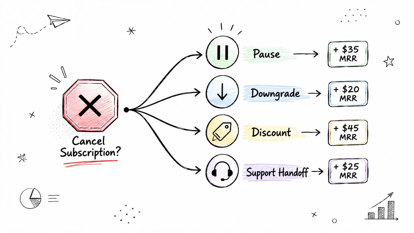A diagram illustrating customer retention strategies including pause, downgrade, discount, and support handoff options.