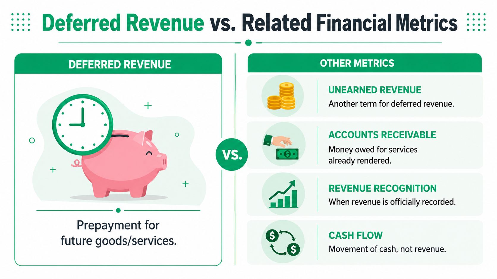 An infographic showing a comparison between deferred revenue and related financial accounting metrics like accounts receivable.