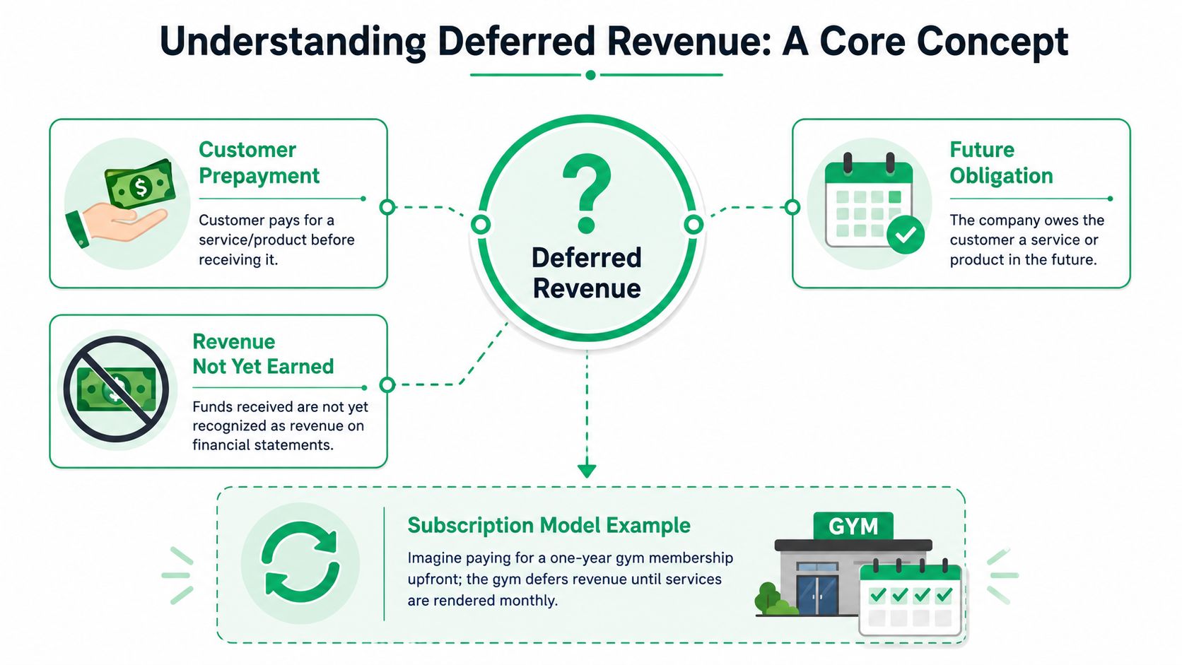 An infographic explaining deferred revenue through customer prepayments, future obligations, and a gym subscription model example.