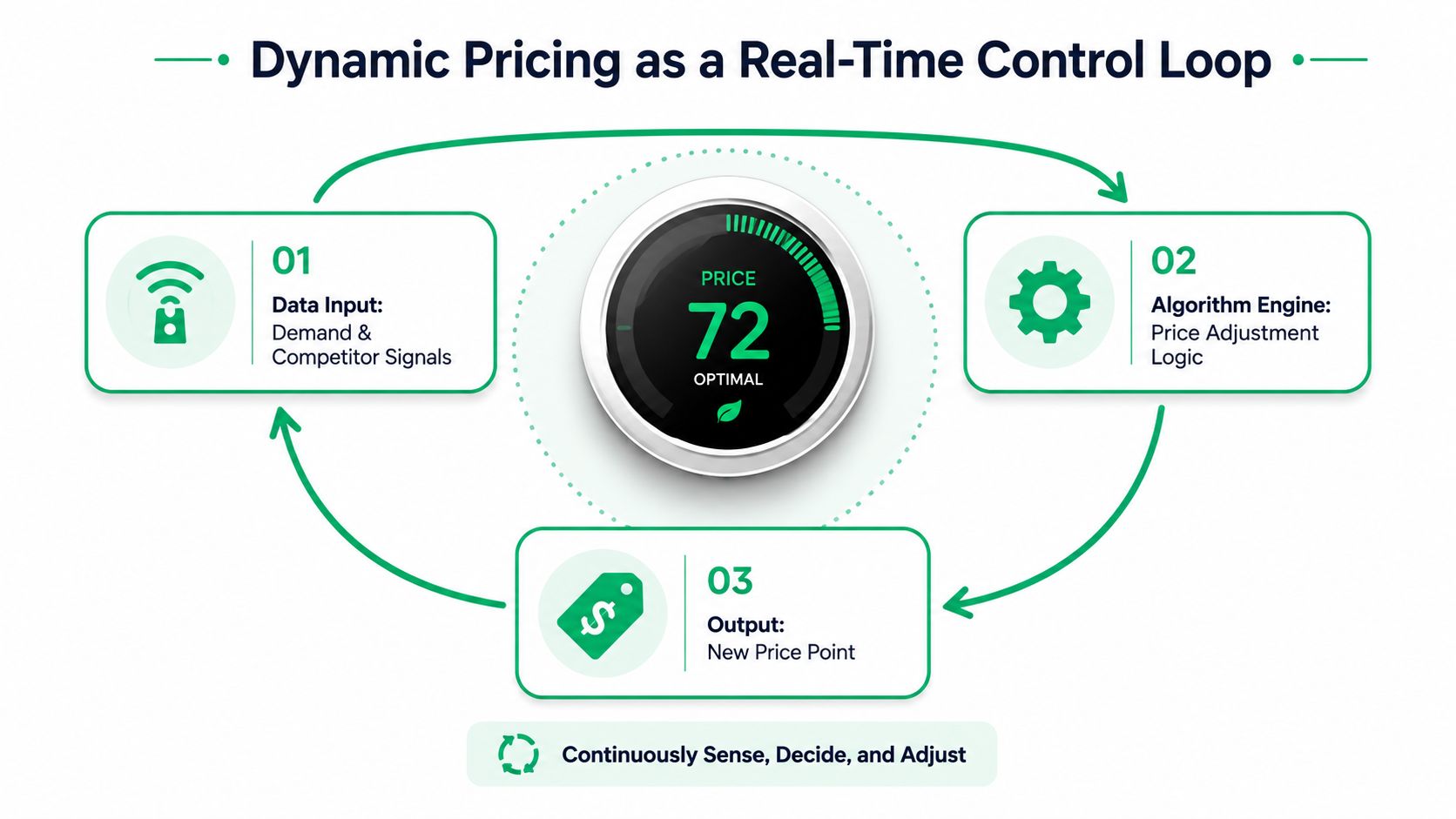 A diagram illustrating dynamic pricing as a real-time control loop with data input, algorithm engine, and output stages.