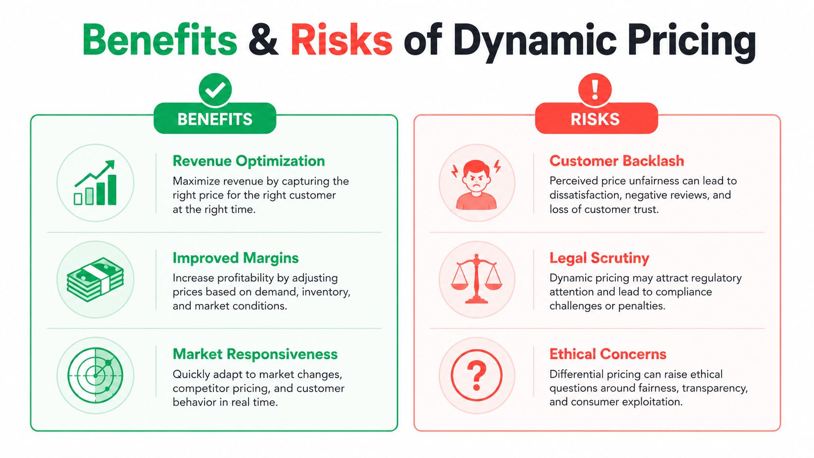 An infographic comparing the business benefits and potential risks associated with implementing dynamic pricing strategies.