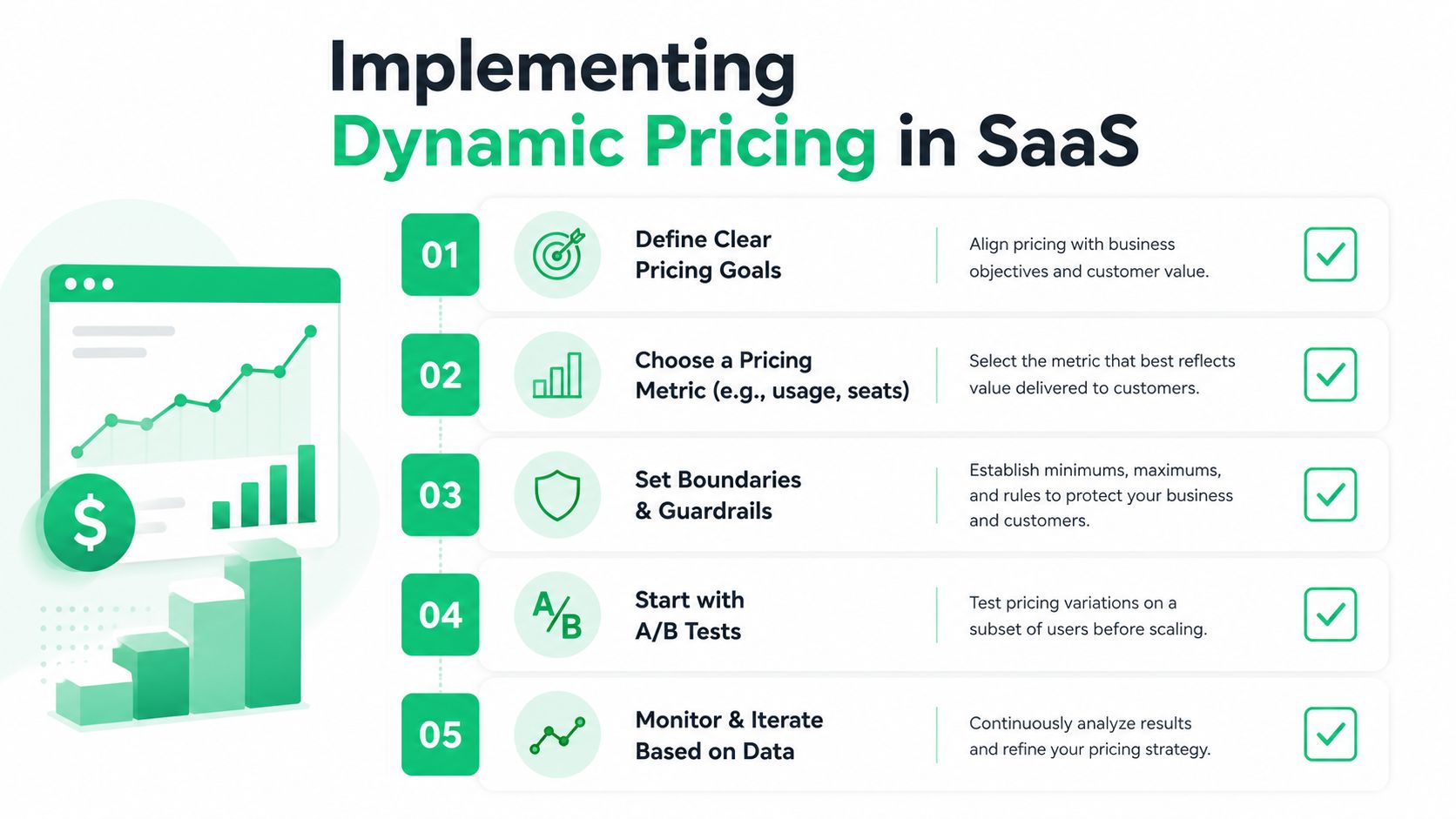 An infographic showing five key steps for implementing a dynamic pricing strategy in a SaaS business model.