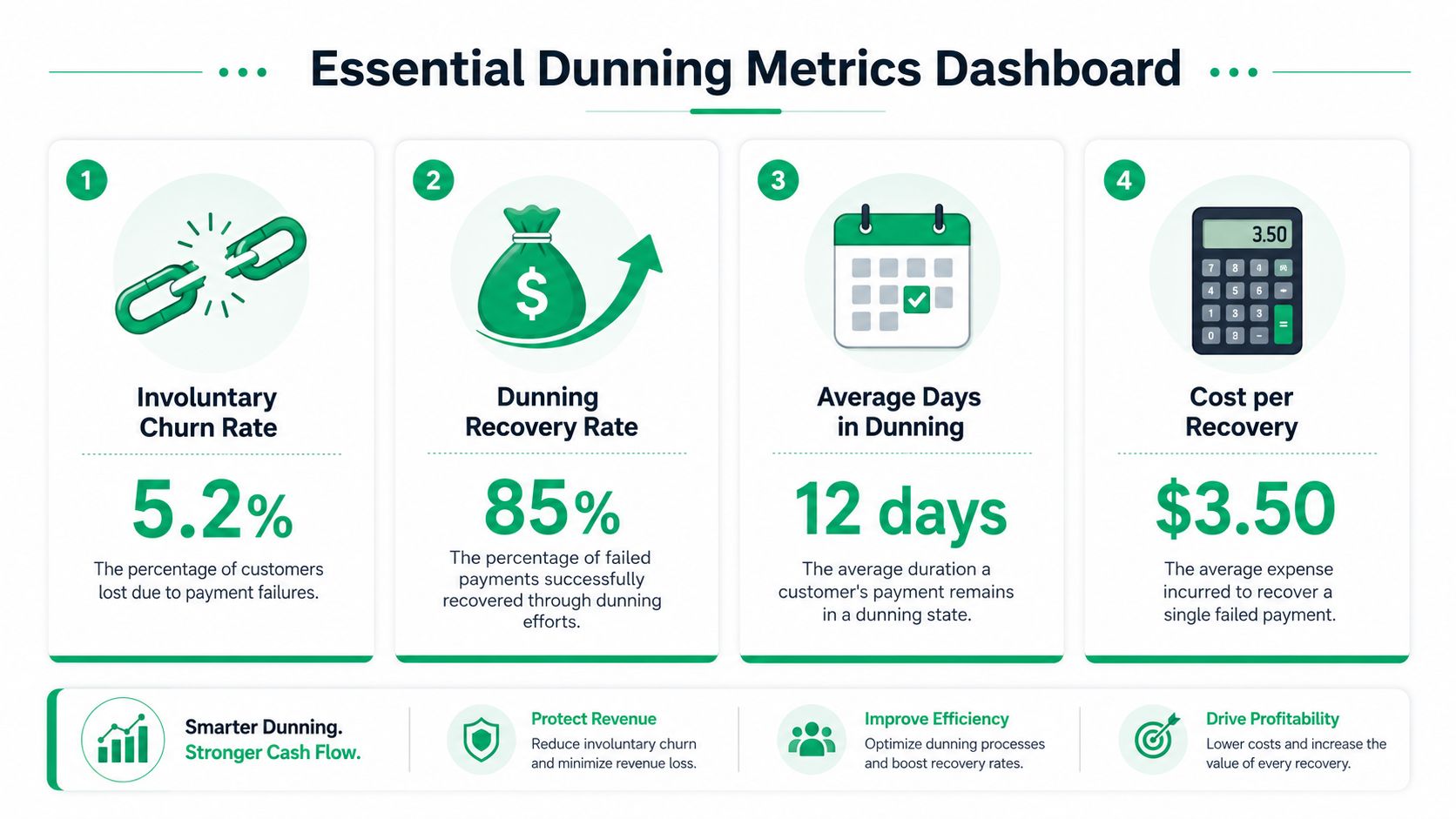An infographic titled Essential Dunning Metrics Dashboard displaying four key statistics for managing failed payment recovery processes.