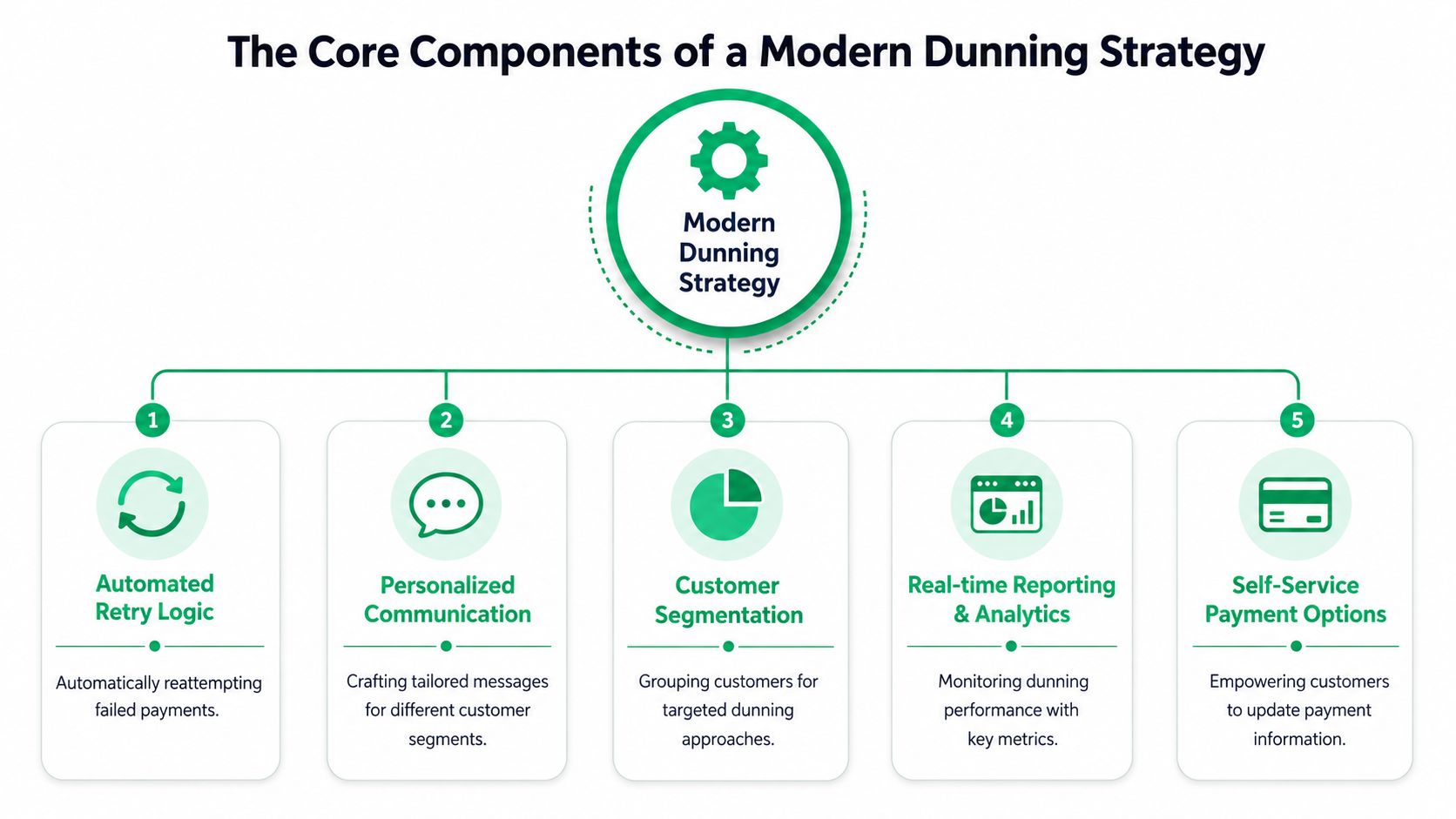 A diagram outlining the five core components of an effective modern dunning management strategy for businesses.