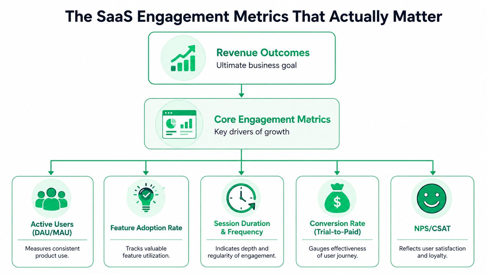 A flowchart diagram outlining key SaaS engagement metrics that drive business revenue and growth.