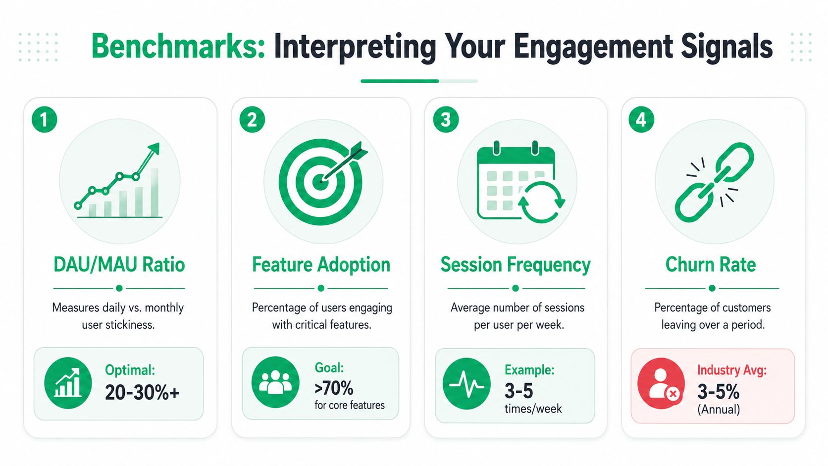 An infographic showing four key engagement metrics including DAU/MAU ratio, feature adoption, session frequency, and churn rate.
