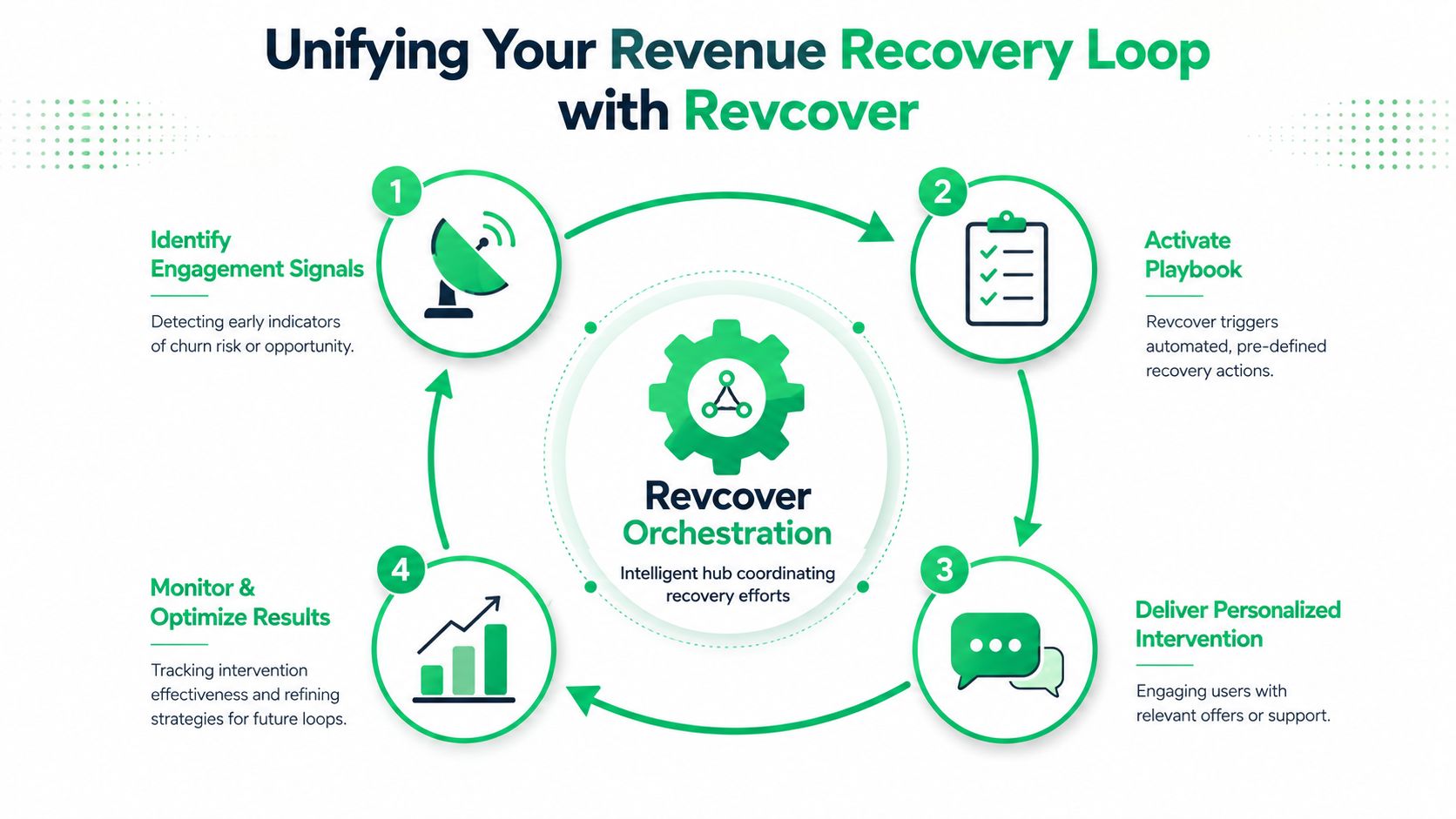 A diagram illustrating the Revcover revenue recovery loop process with four interconnected steps for business optimization.