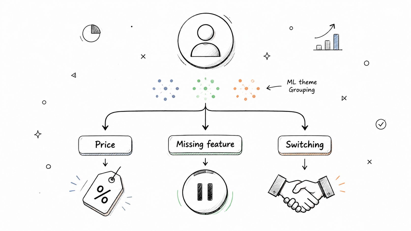 A diagram illustrating ML theme grouping for customer feedback categorized into Price, Missing feature, and Switching.