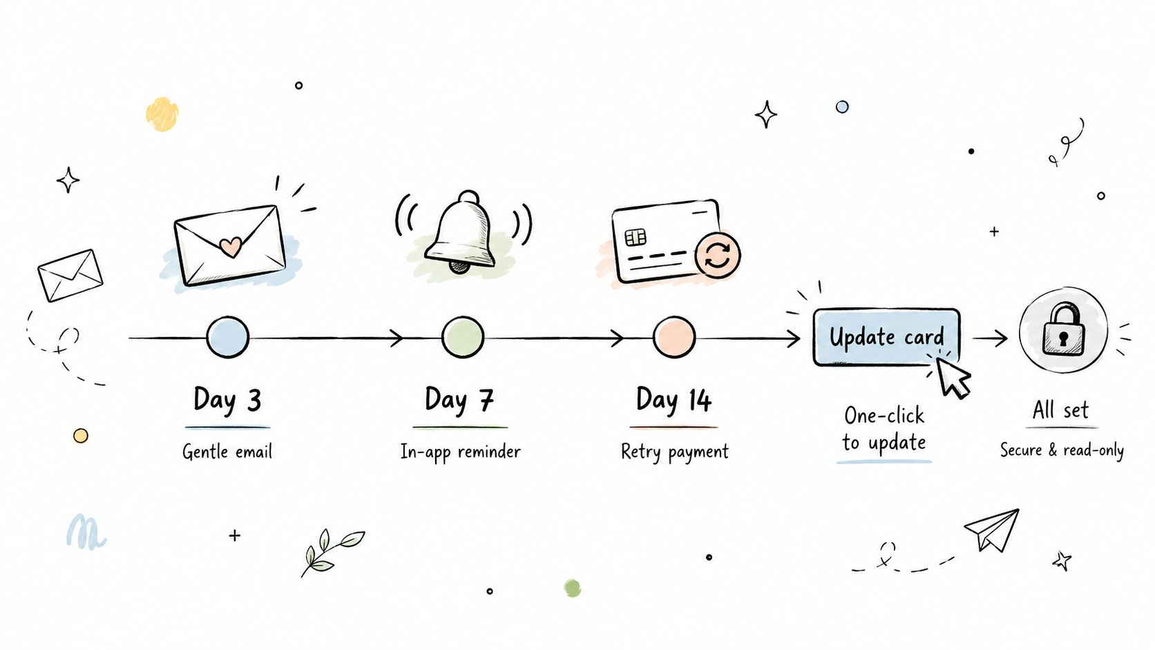 A diagram illustrating a five-step timeline for recovering failed subscription payments with reminders and updates.
