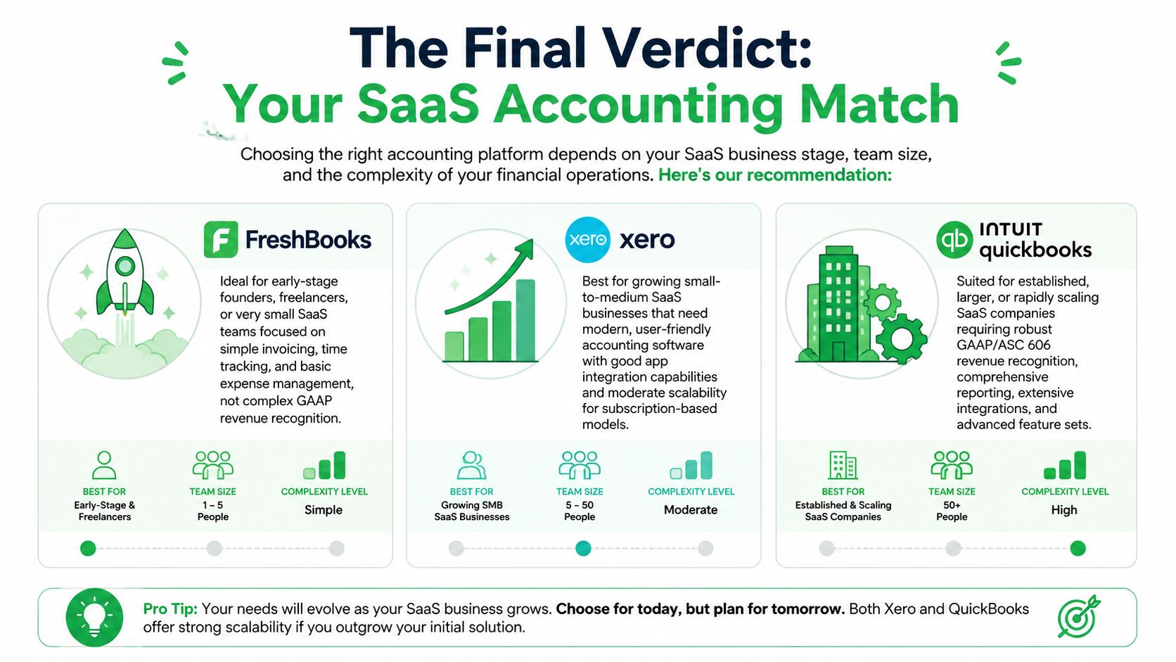 A comparison chart showing FreshBooks, Xero, and QuickBooks based on SaaS company stage, team size, and complexity.