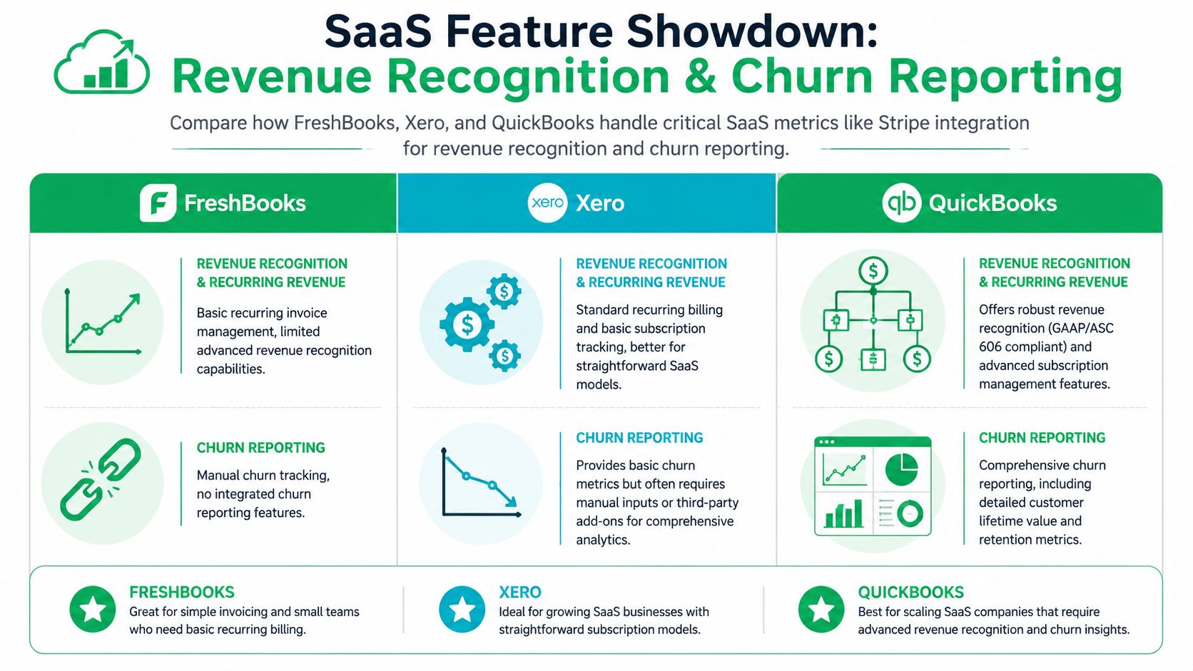 A comparison chart showing how FreshBooks, Xero, and QuickBooks handle SaaS revenue recognition and churn reporting features.