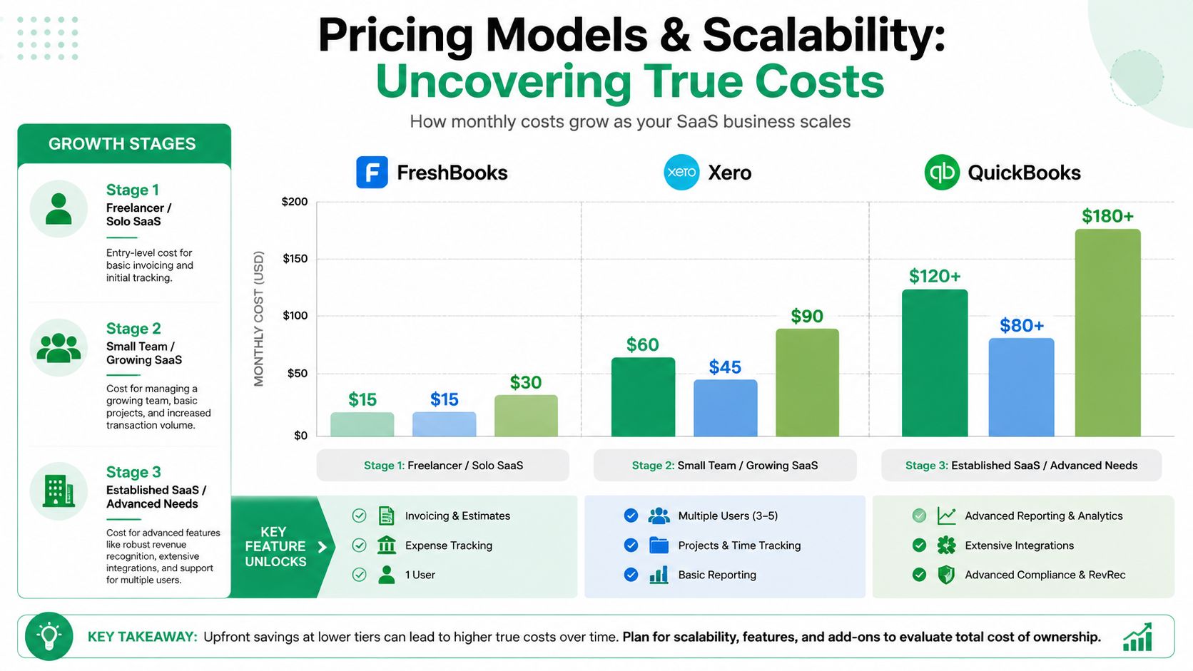 A bar chart comparing monthly subscription costs for FreshBooks, Xero, and QuickBooks across three different business growth stages.