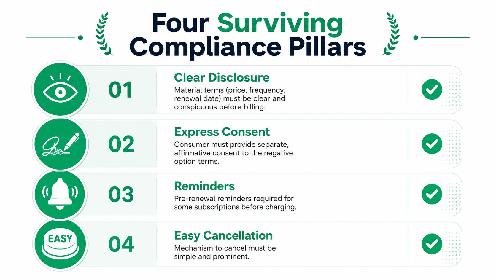 An infographic titled Four Surviving Compliance Pillars outlining the FTC requirements for subscription services and negative options.