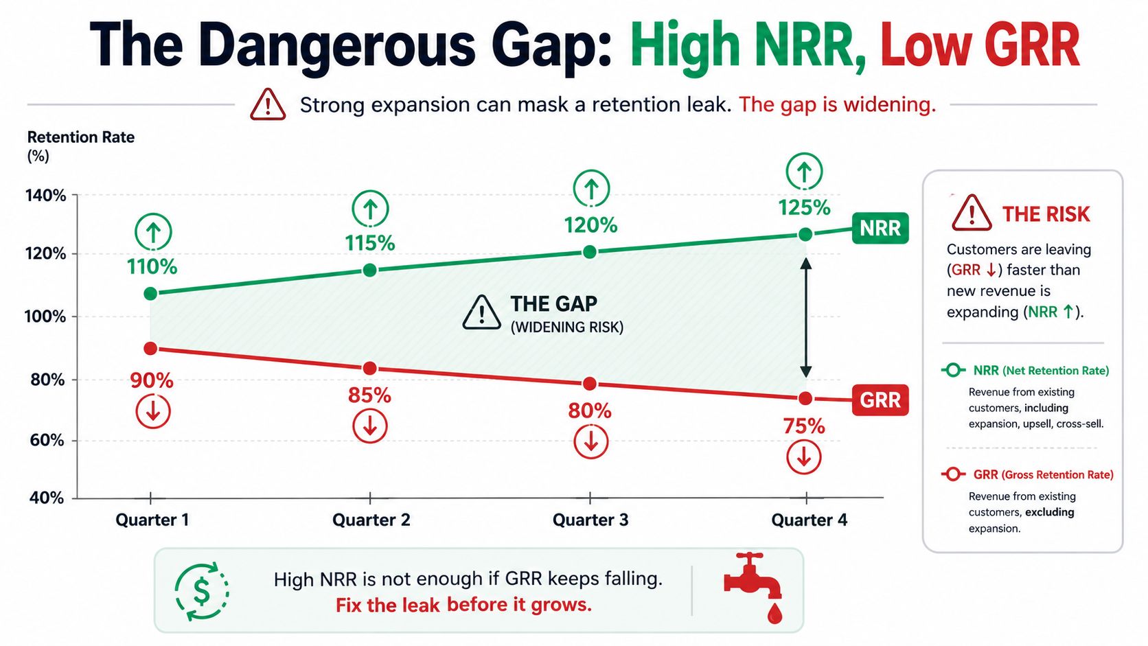 Line chart showing the widening gap between increasing net retention rate and decreasing gross retention rate metrics.