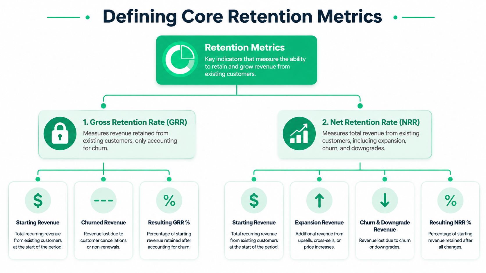 A diagram outlining core retention metrics, specifically Gross Retention Rate and Net Retention Rate definitions.