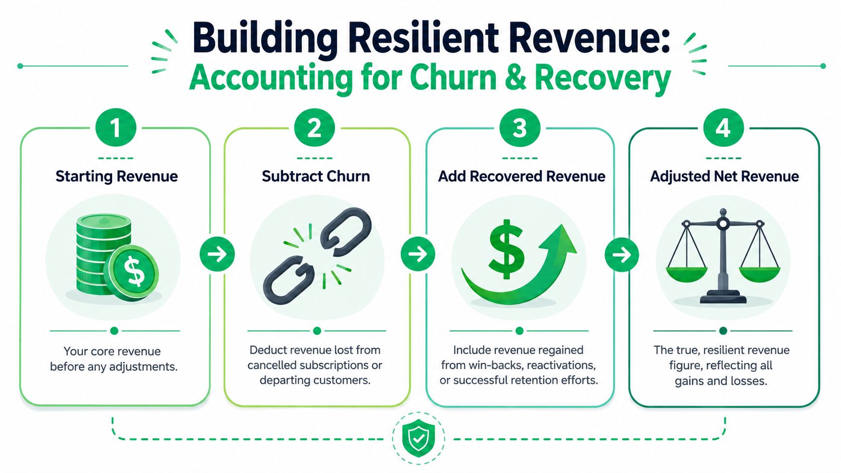 A four-step infographic explaining how to calculate resilient revenue by accounting for churn and recovery.