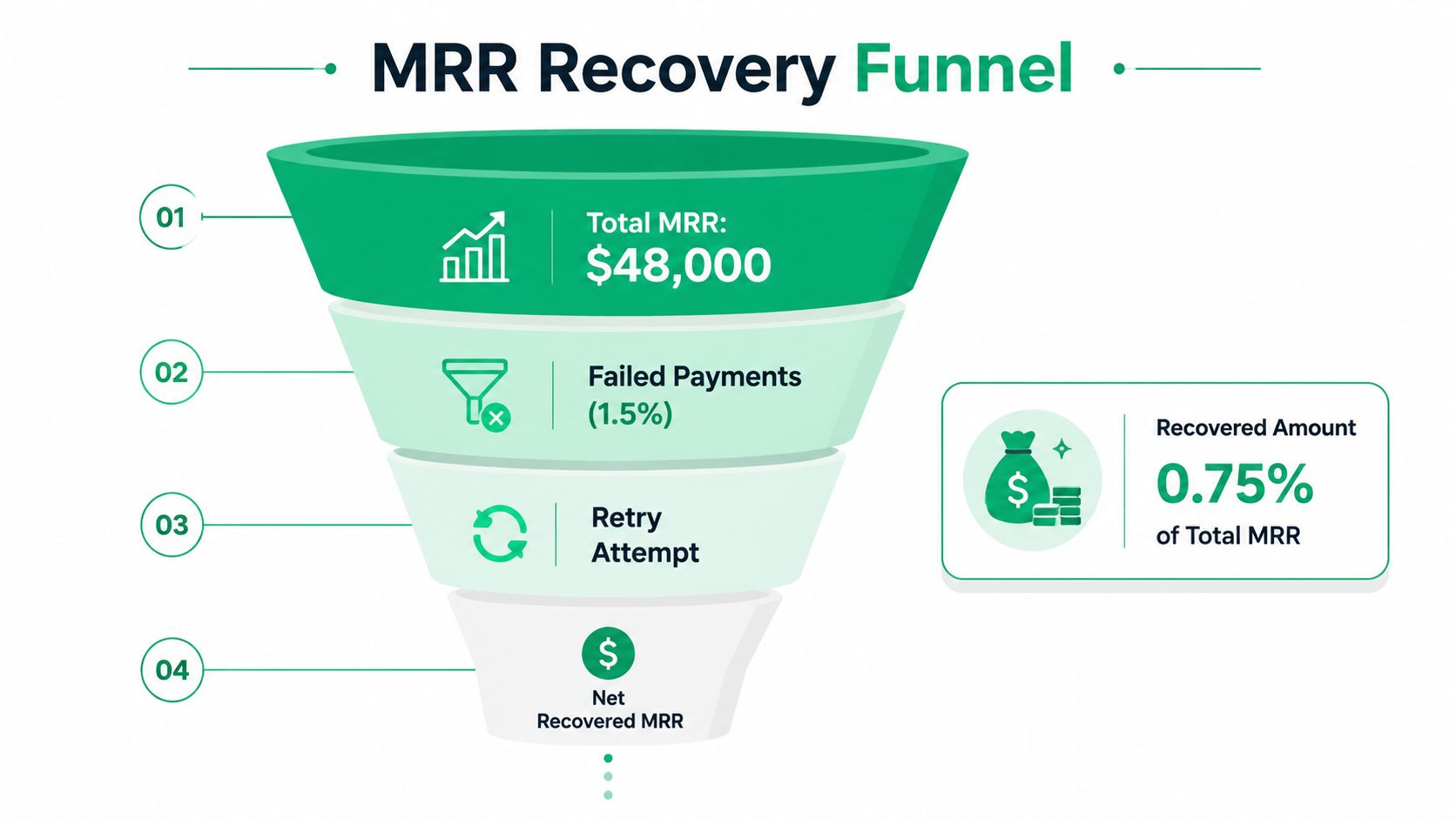 A diagram representing the MRR Recovery Funnel, detailing steps from total MRR to net recovered revenue.