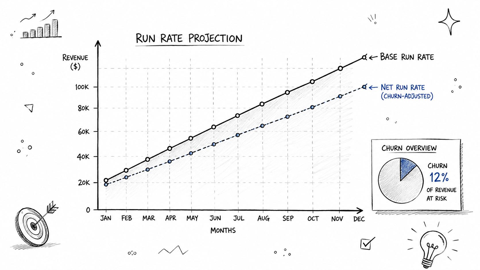 A hand-drawn line chart showing Base Run Rate versus Net Run Rate projections over twelve months.