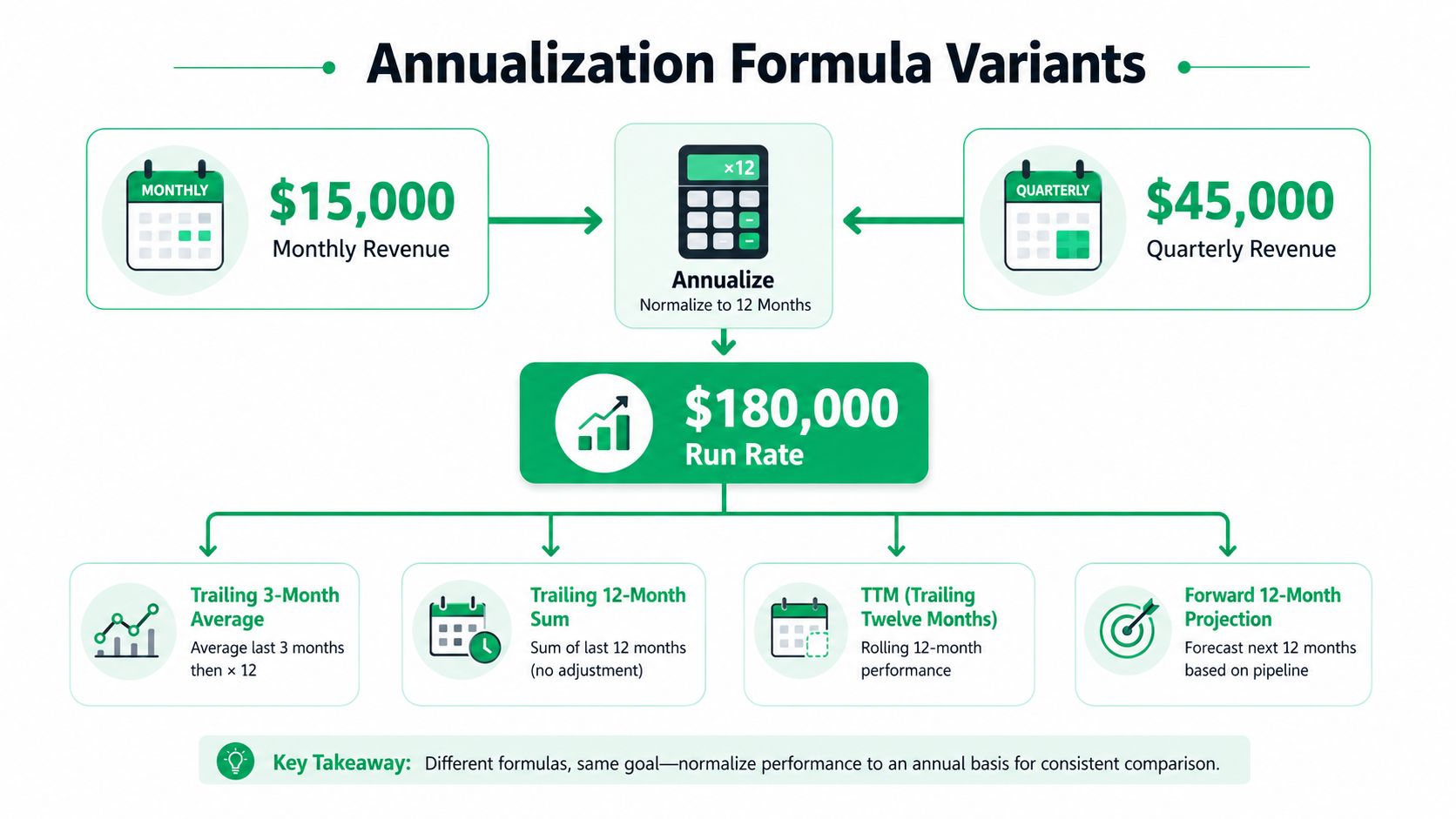 A diagram illustrating different methods for calculating annual run rate revenue for business performance comparison.
