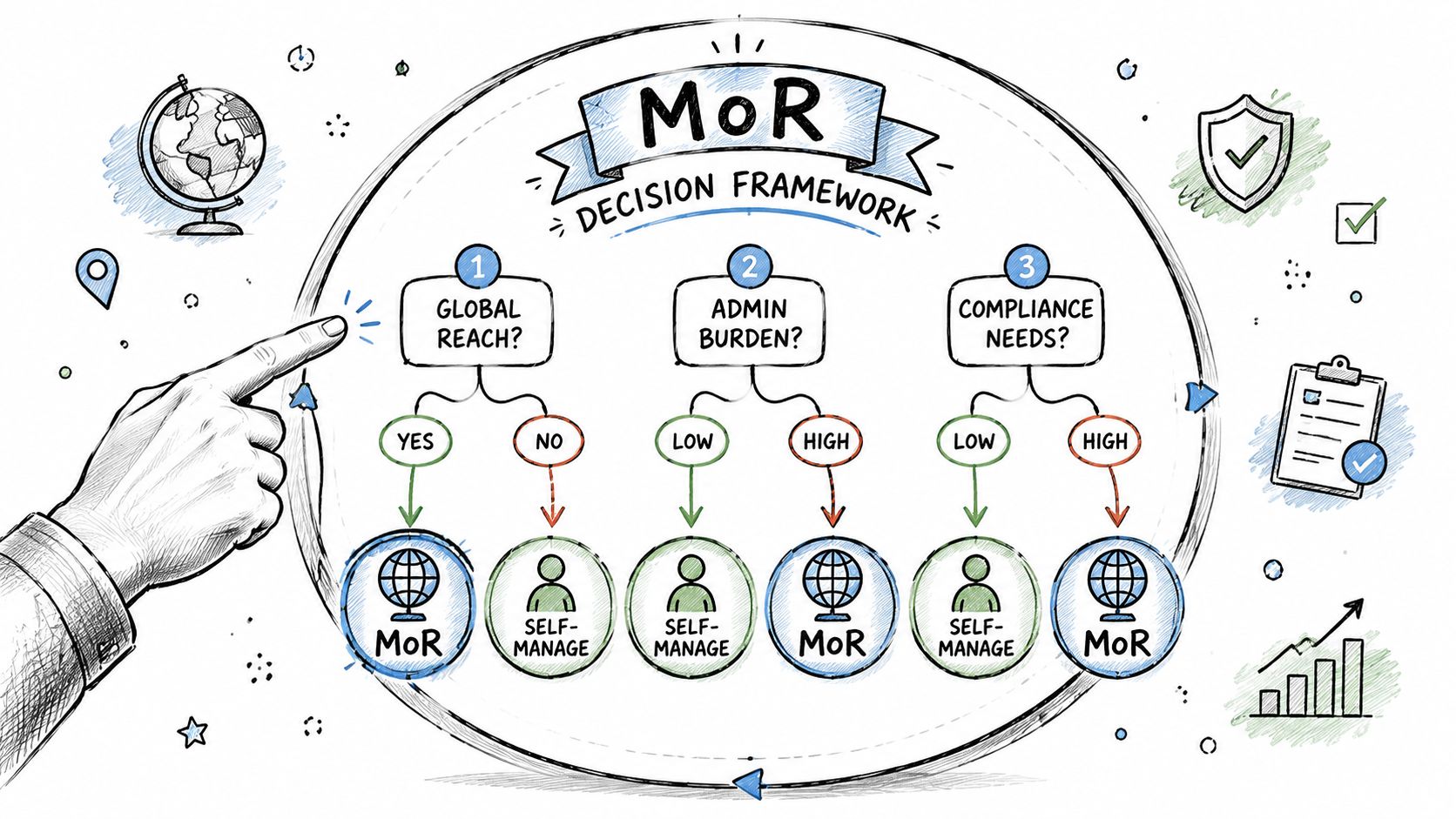 A hand points to a decision flowchart illustrating when to use a Merchant of Record service.