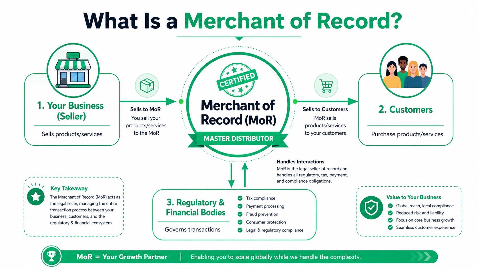 A diagram explaining the role of a Merchant of Record as a middleman between businesses and their customers.